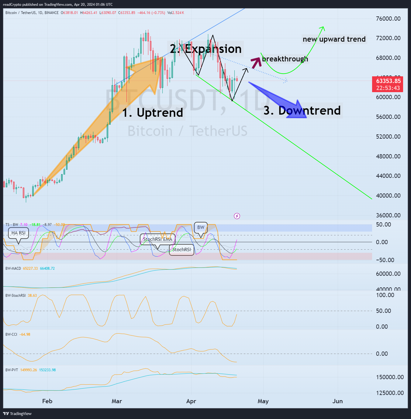 BINANCE:BTCUSDT Chart Image by readCrypto