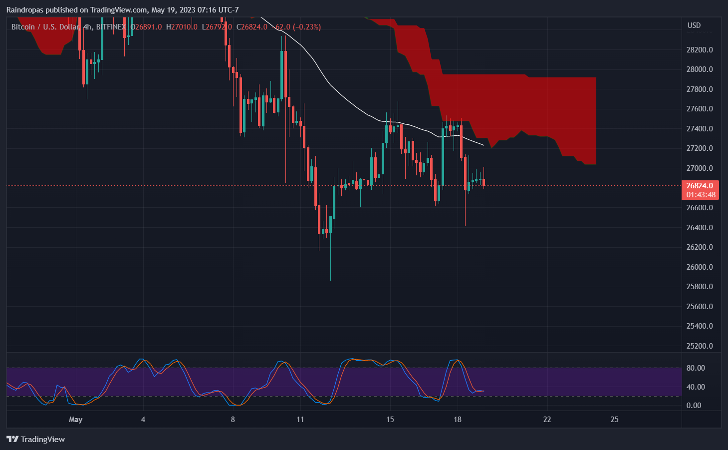 BITFINEX:BTCUSDチャート画像 - Raindropasの投稿