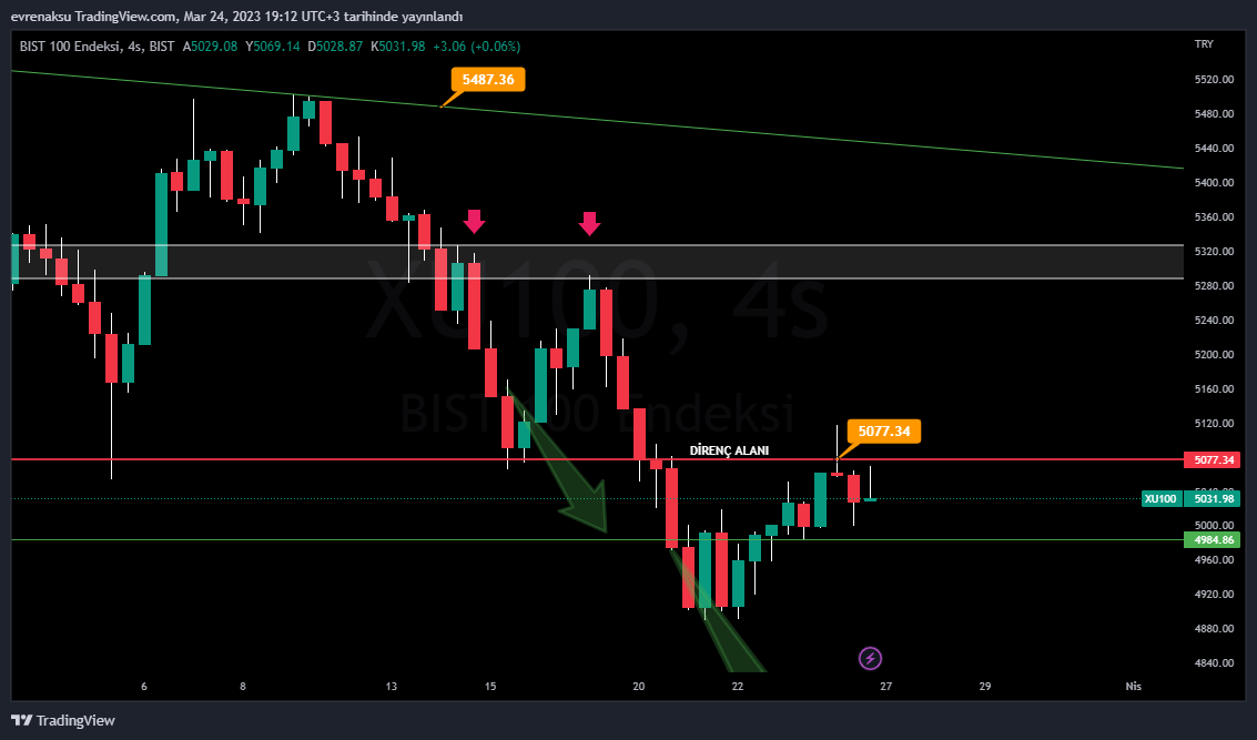 BIST:XU100 Chart Image by evrenaksu