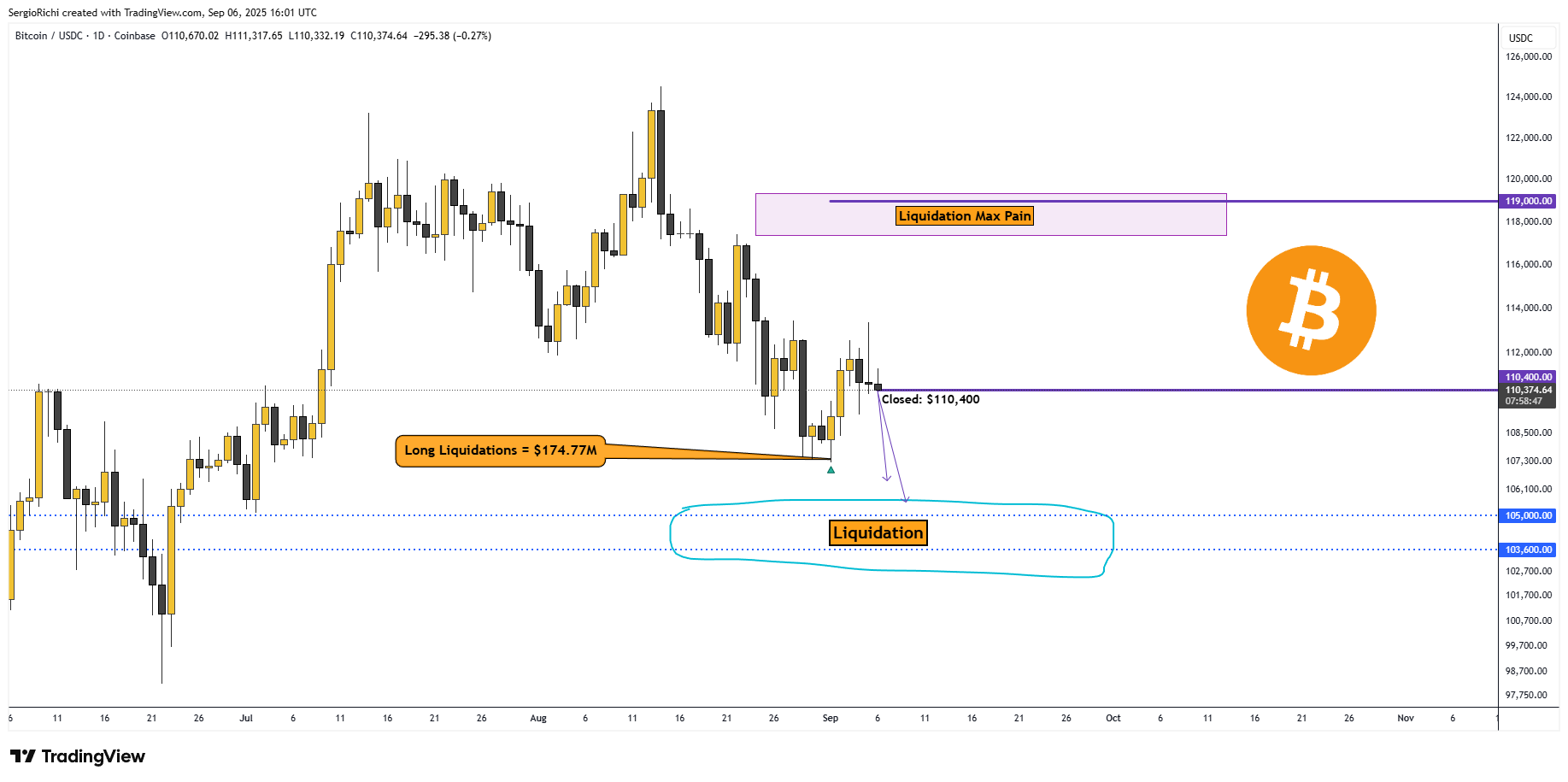 COINBASE:BTCUSDC Ảnh biểu đồ của StockWhaleX
