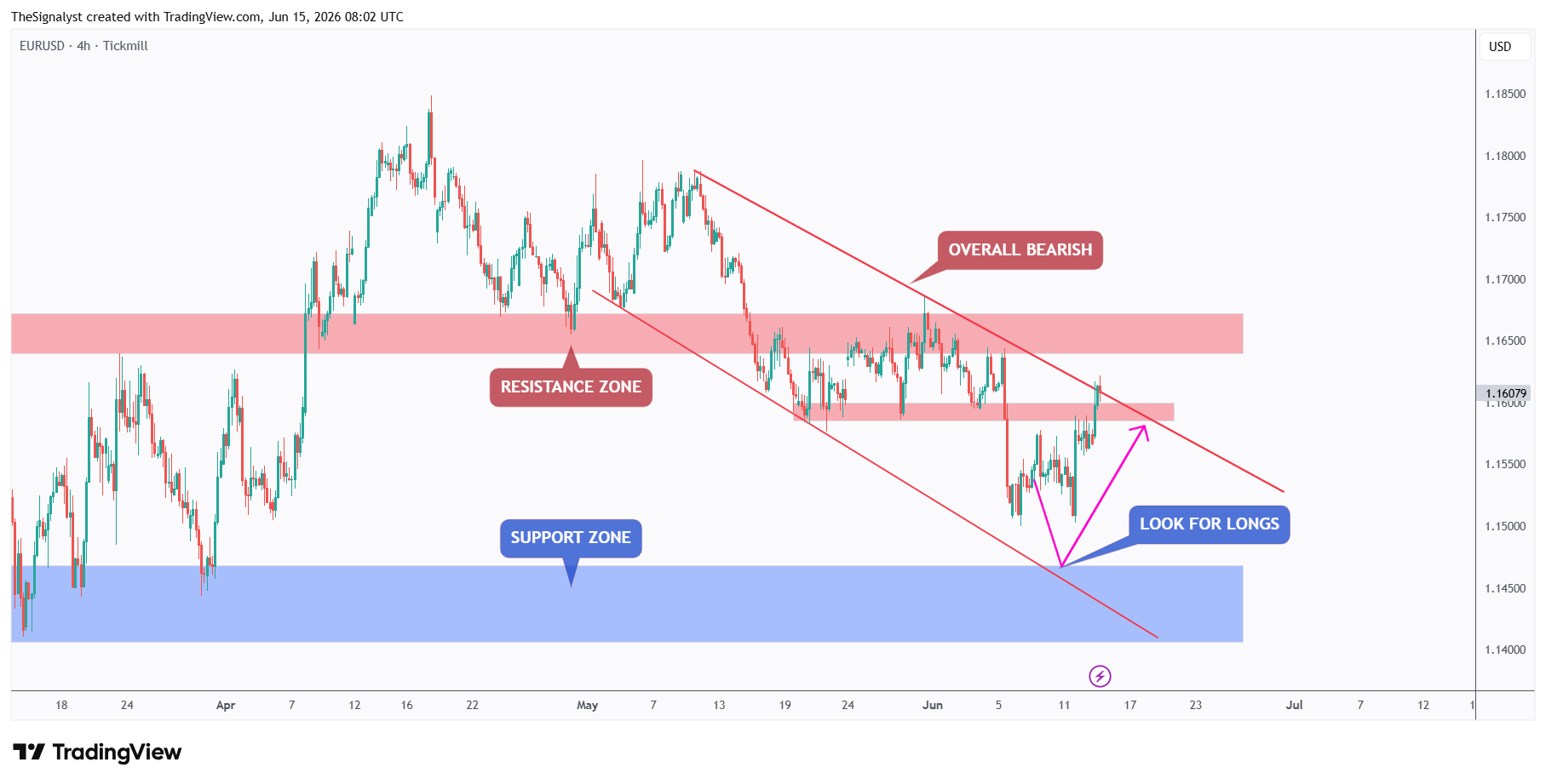 TICKMILL:EURUSD Chart Image by TheSignalyst