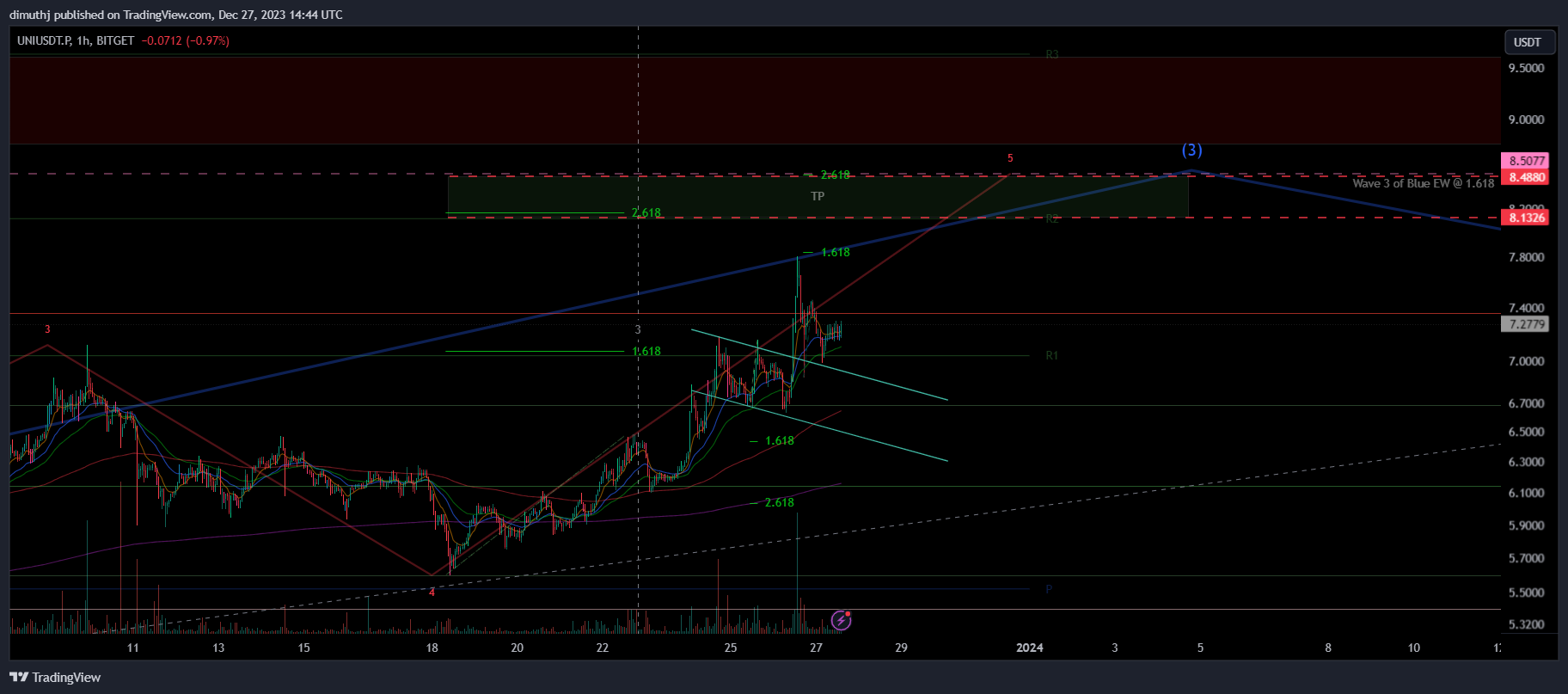 BITGET:UNIUSDT.P Chart Image by dimuthj