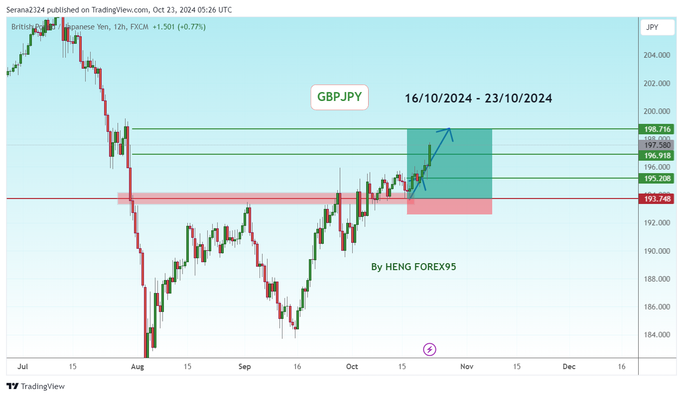 FX:GBPJPY Chart Image by Serana2324