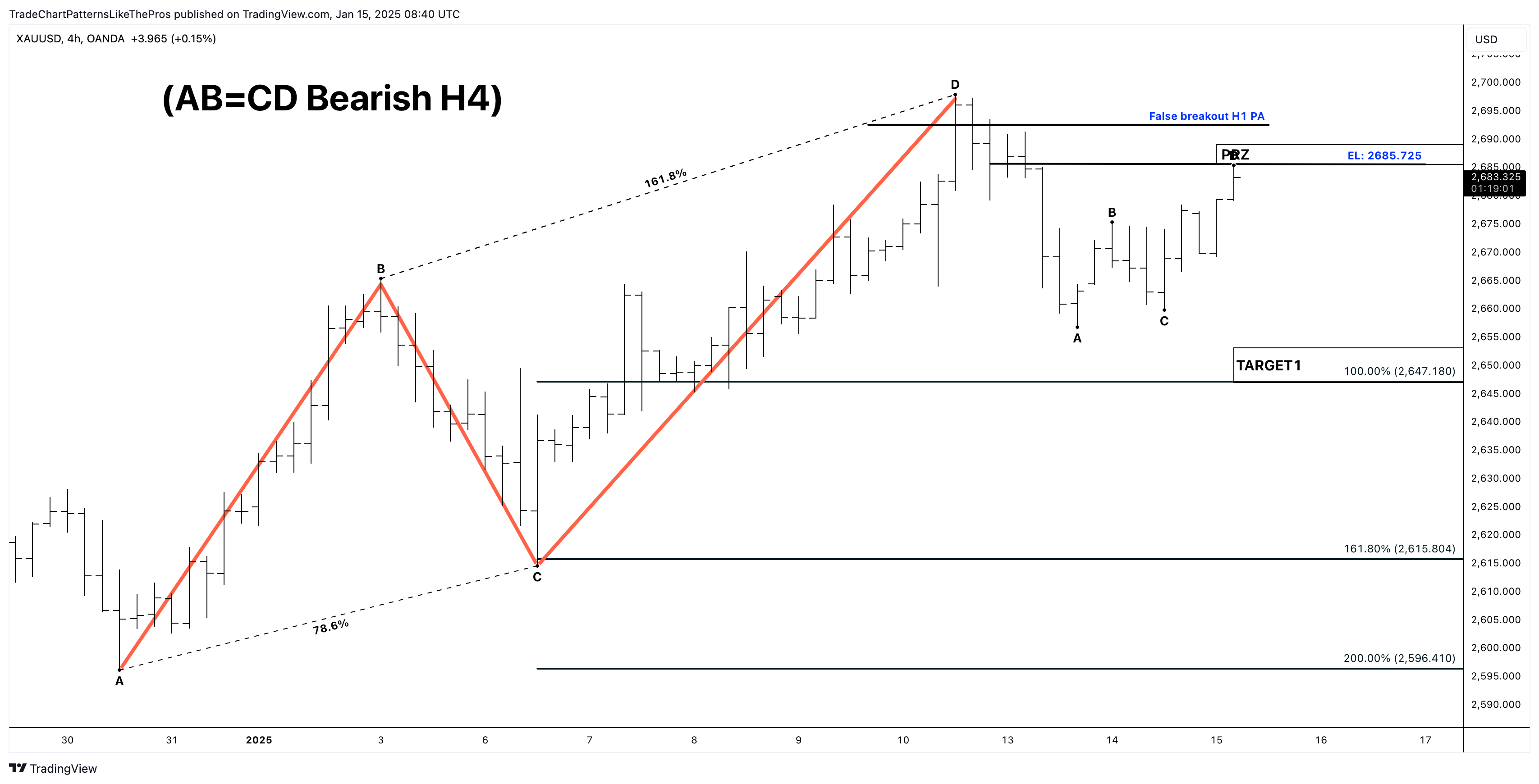 OANDA:XAUUSD Chart Image by TradeChartPatternsLikeThePros