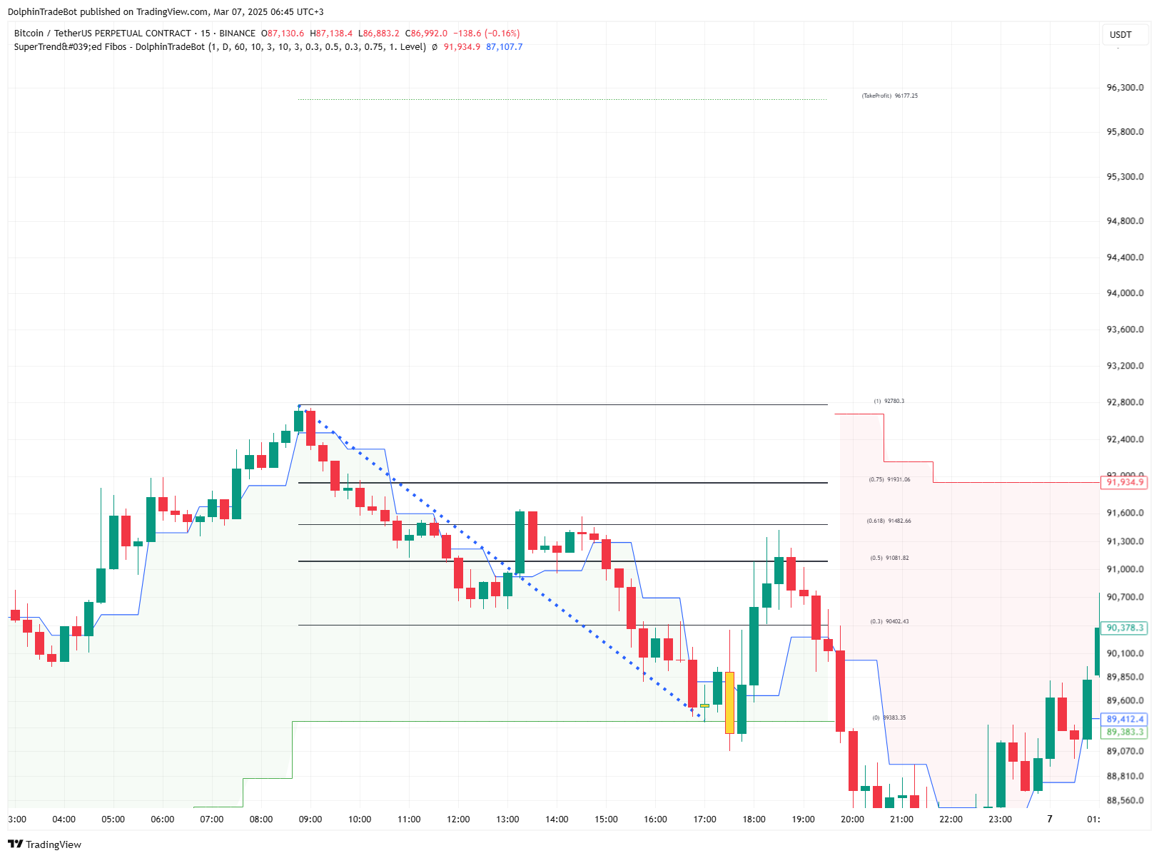 BINANCE:BTCUSDT.P Chart Image by WhaleTogether