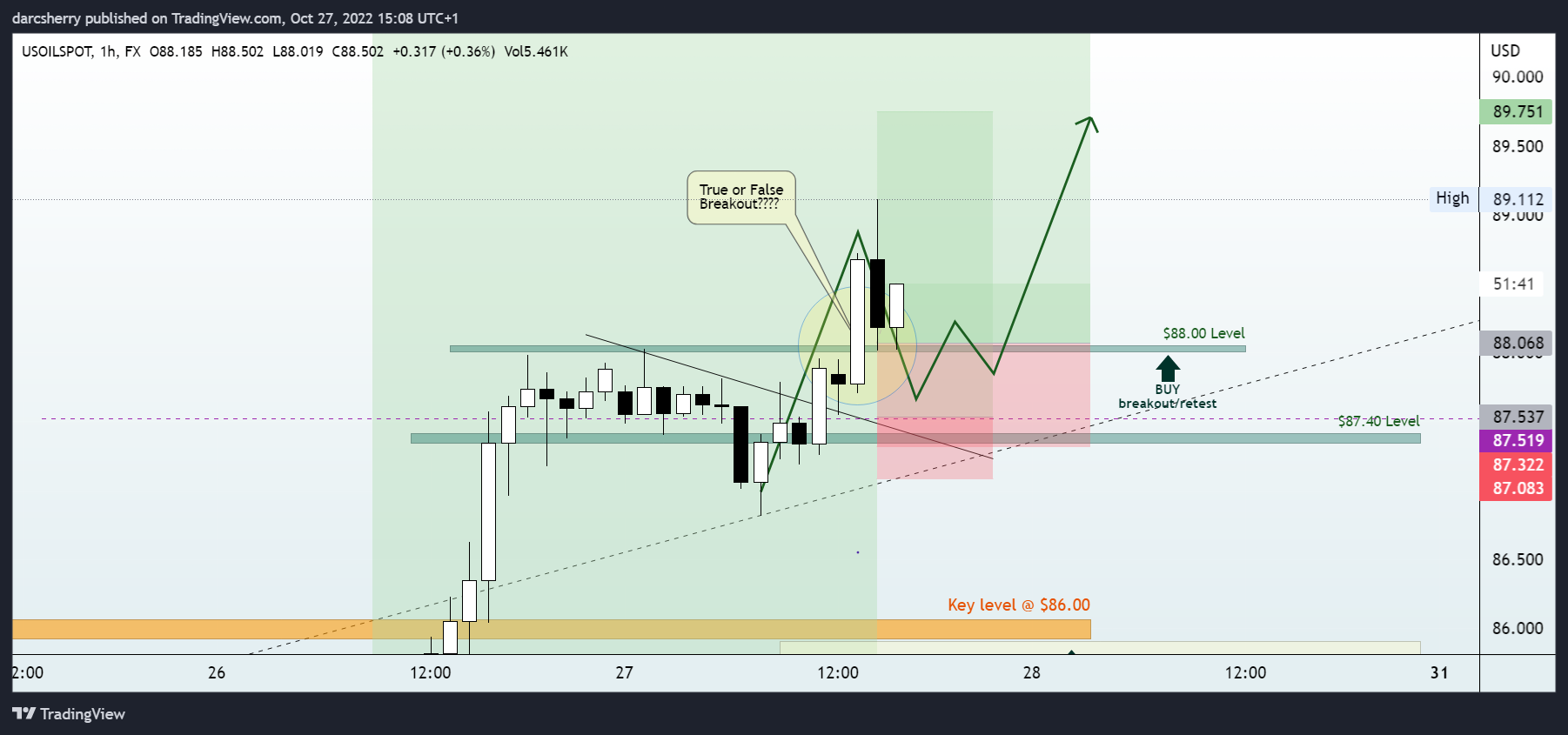 FX:USOILSPOT Chart Image by darcsherry