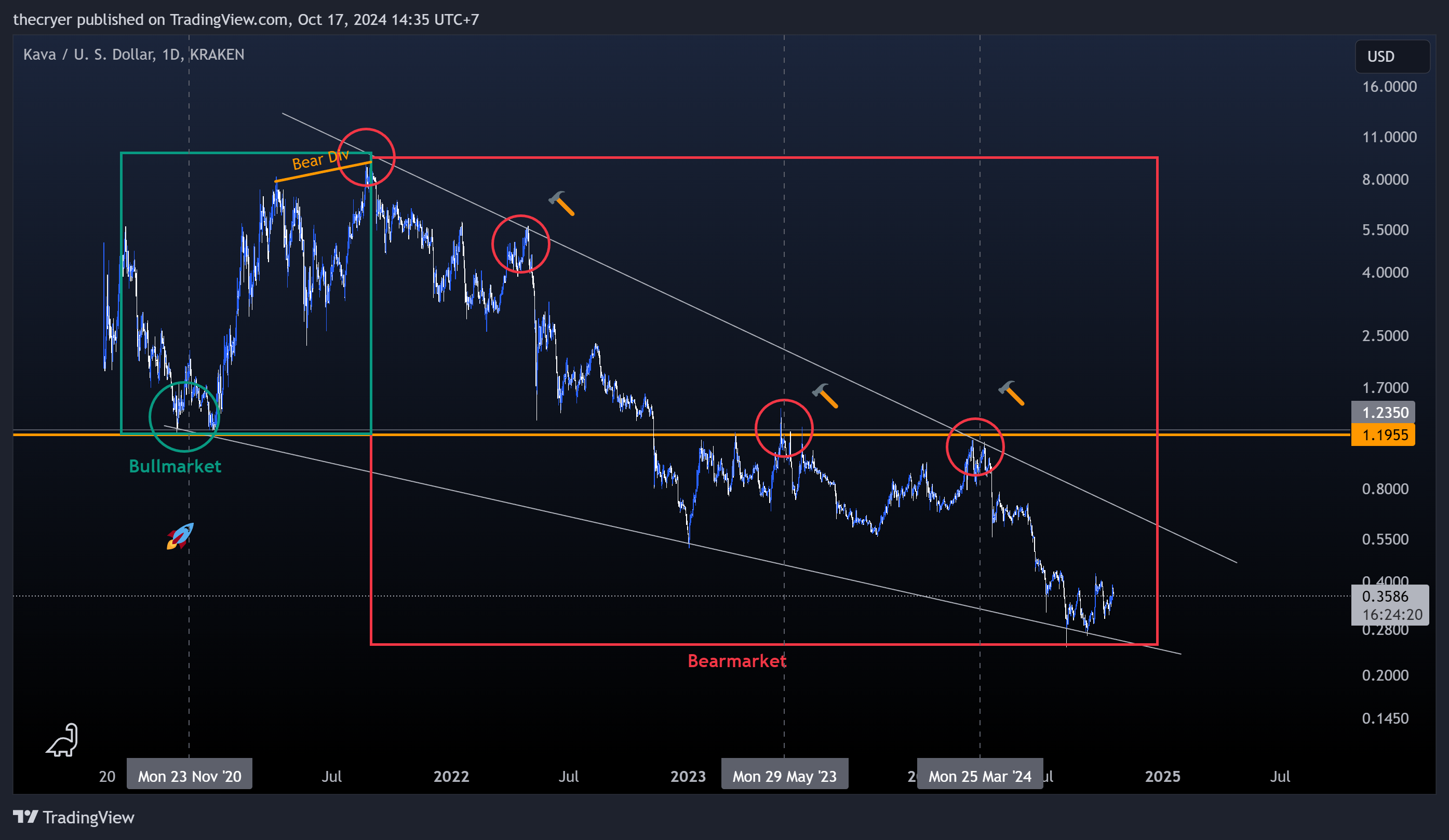 KRAKEN:KAVAUSD Chart Image by thecryer