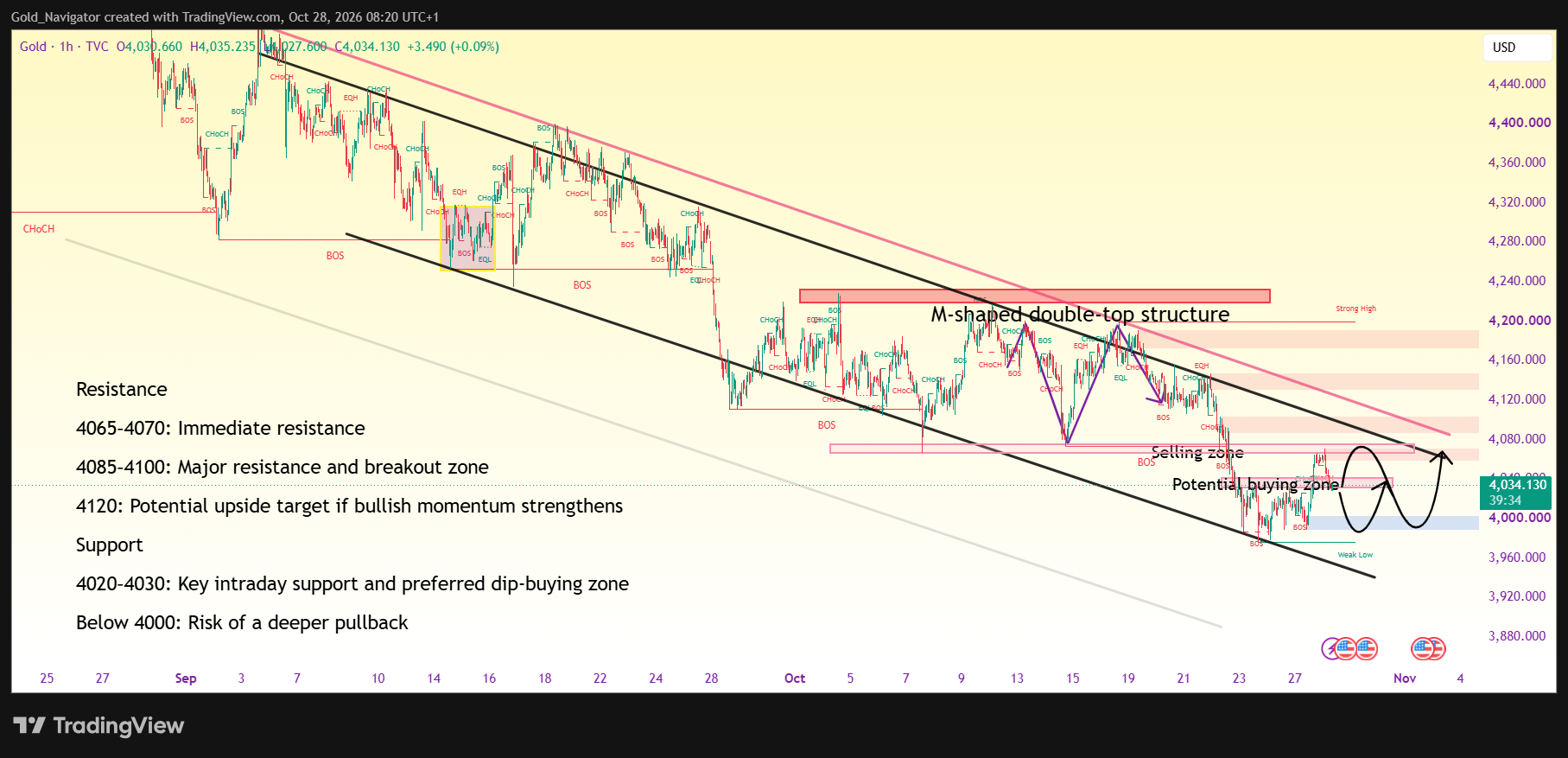 TVC:GOLD Chart Image by Gold_Navigator