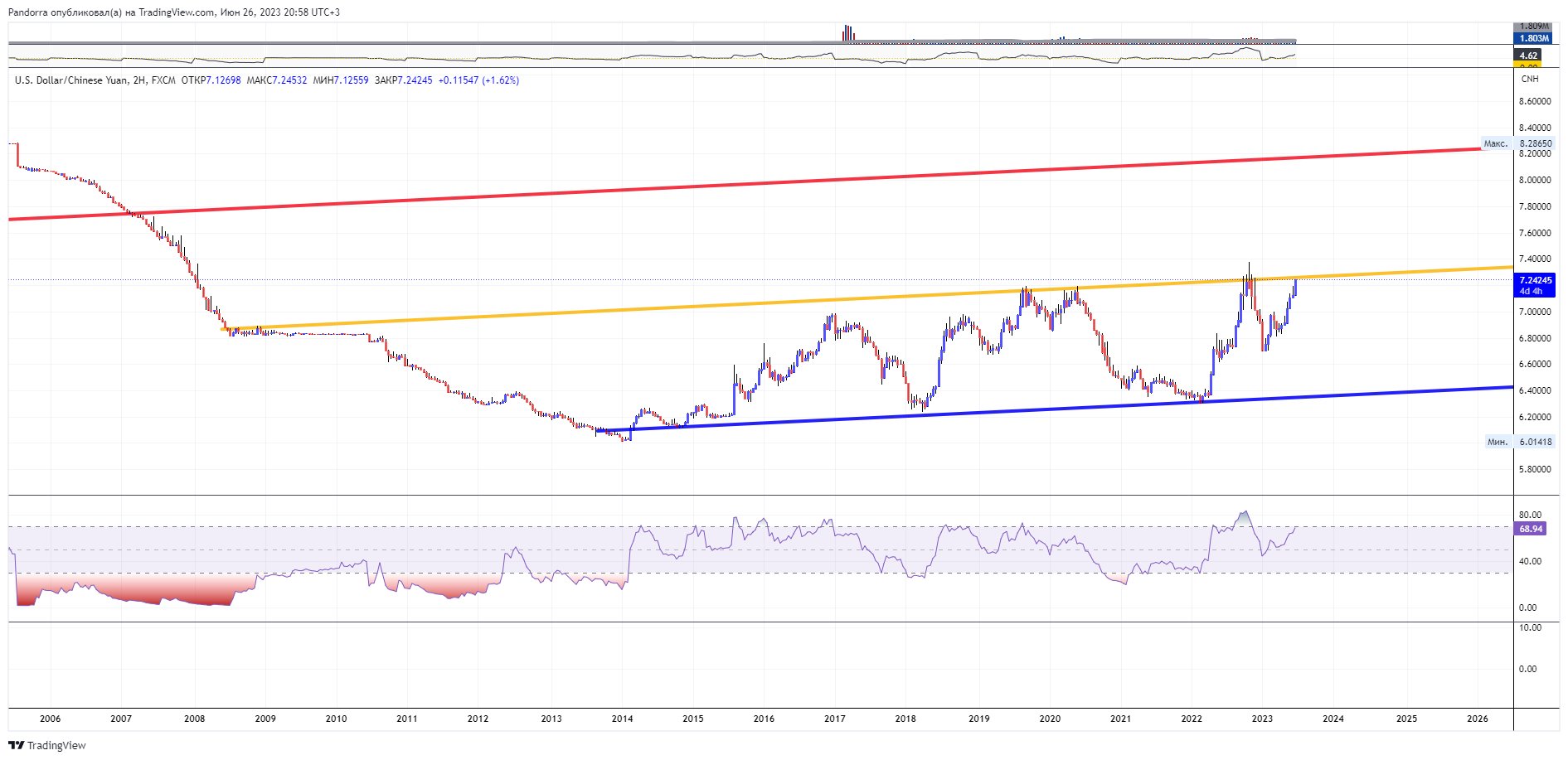 FX:USDCNH Chart Image by PandorraResearch