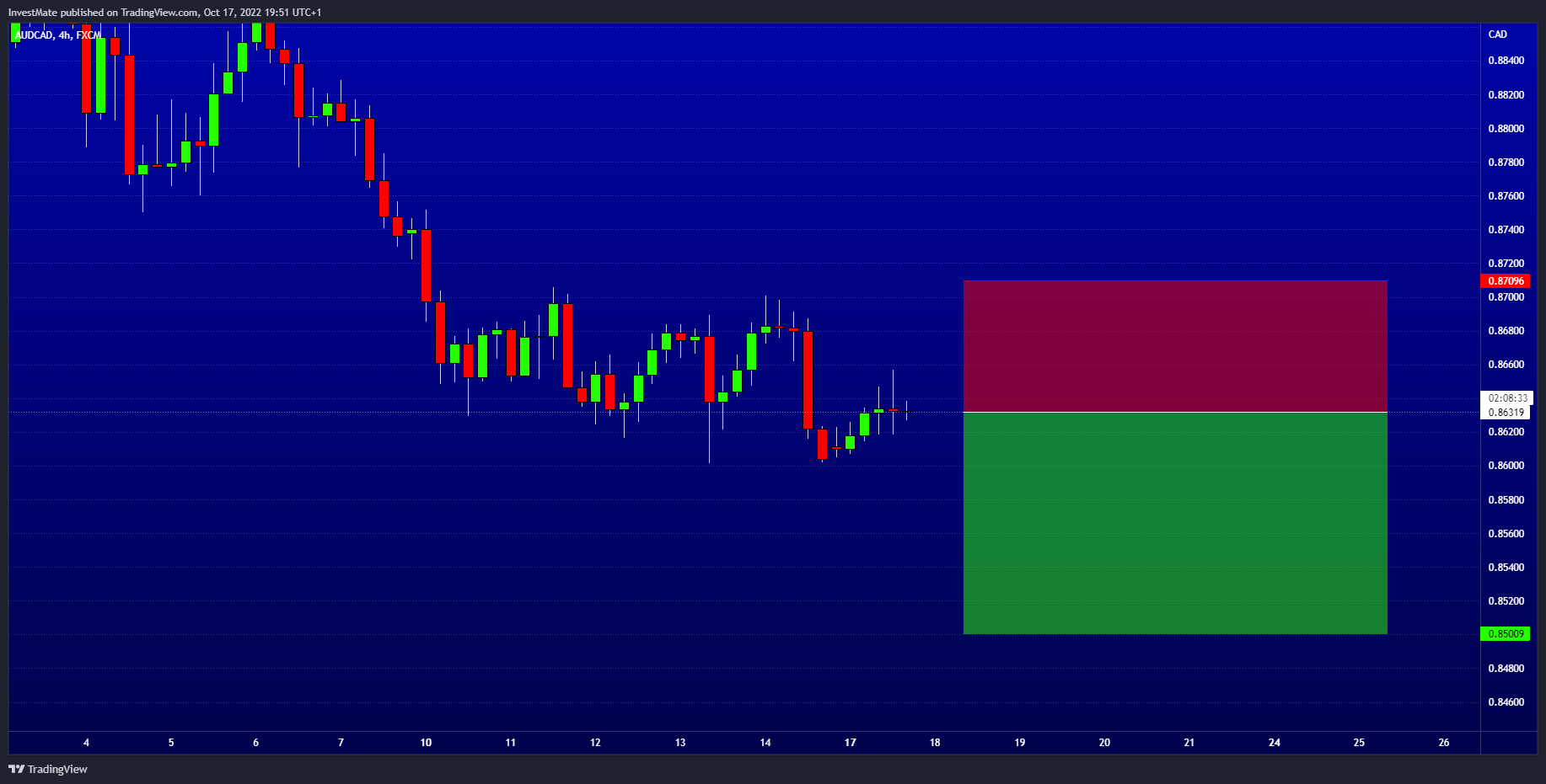 FX:AUDCAD Imagen del gráfico de InvestMate