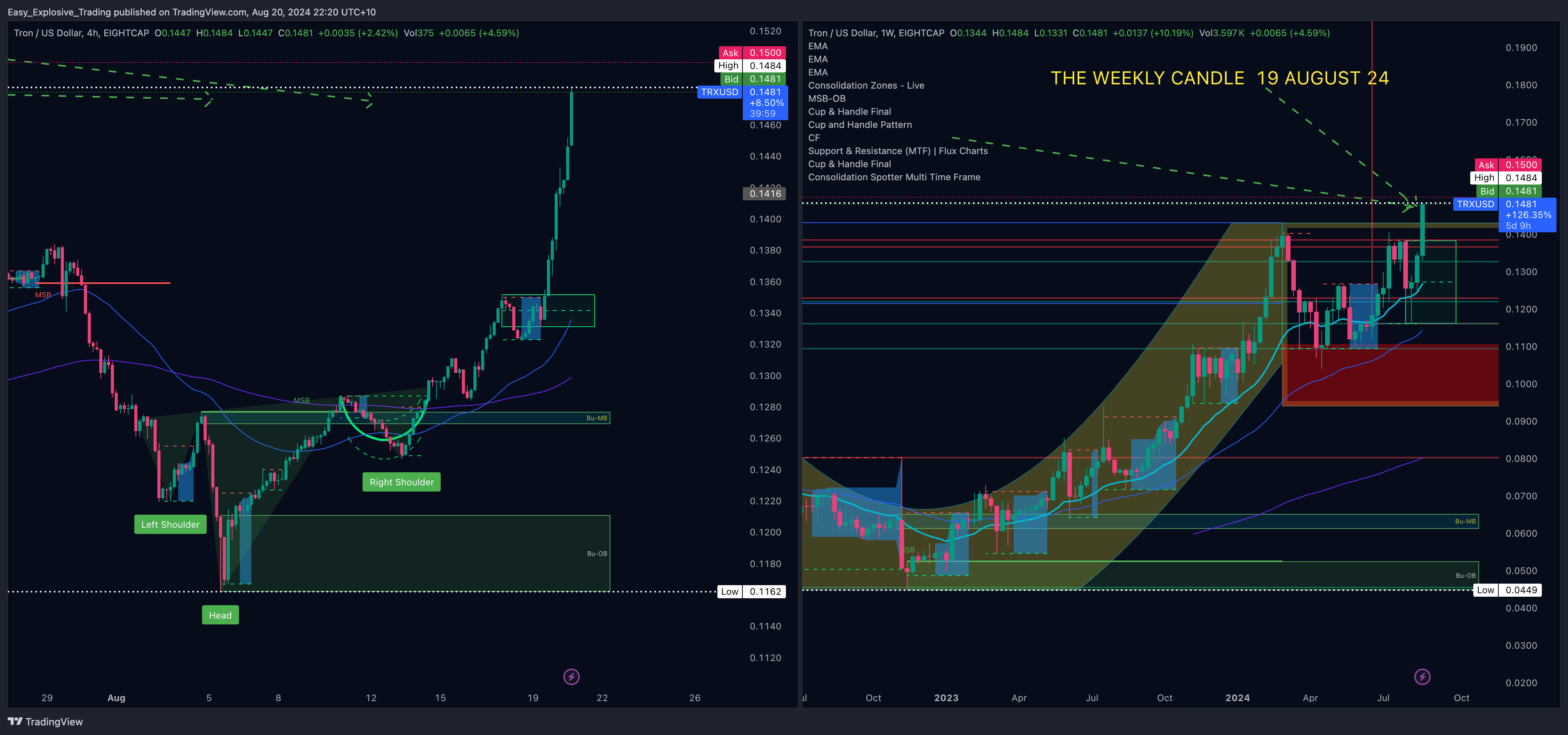 EIGHTCAP:TRXUSD Chart Image by Easy_Explosive_Trading