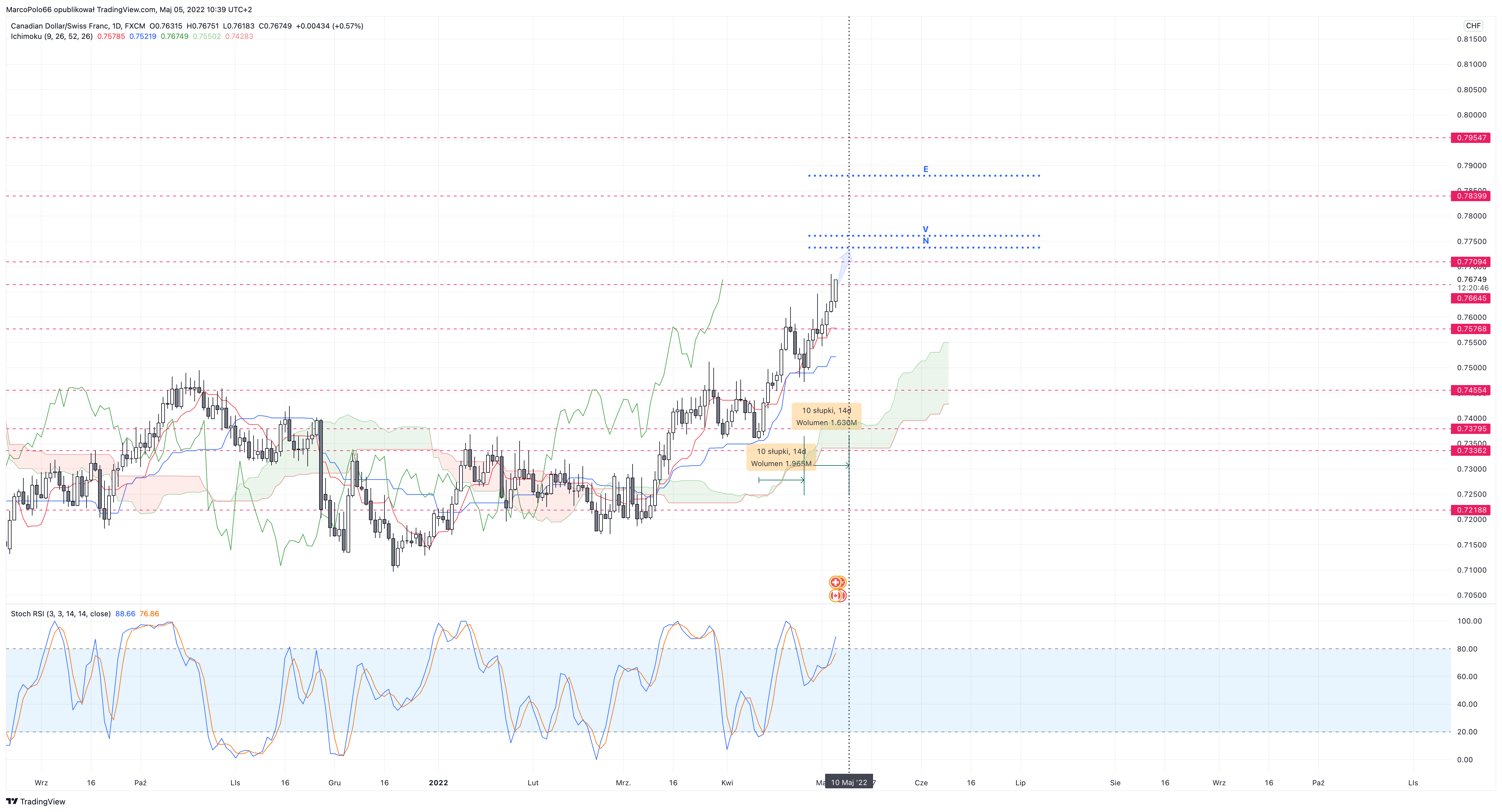 FX:CADCHF Chart Image by MarcoPolo66