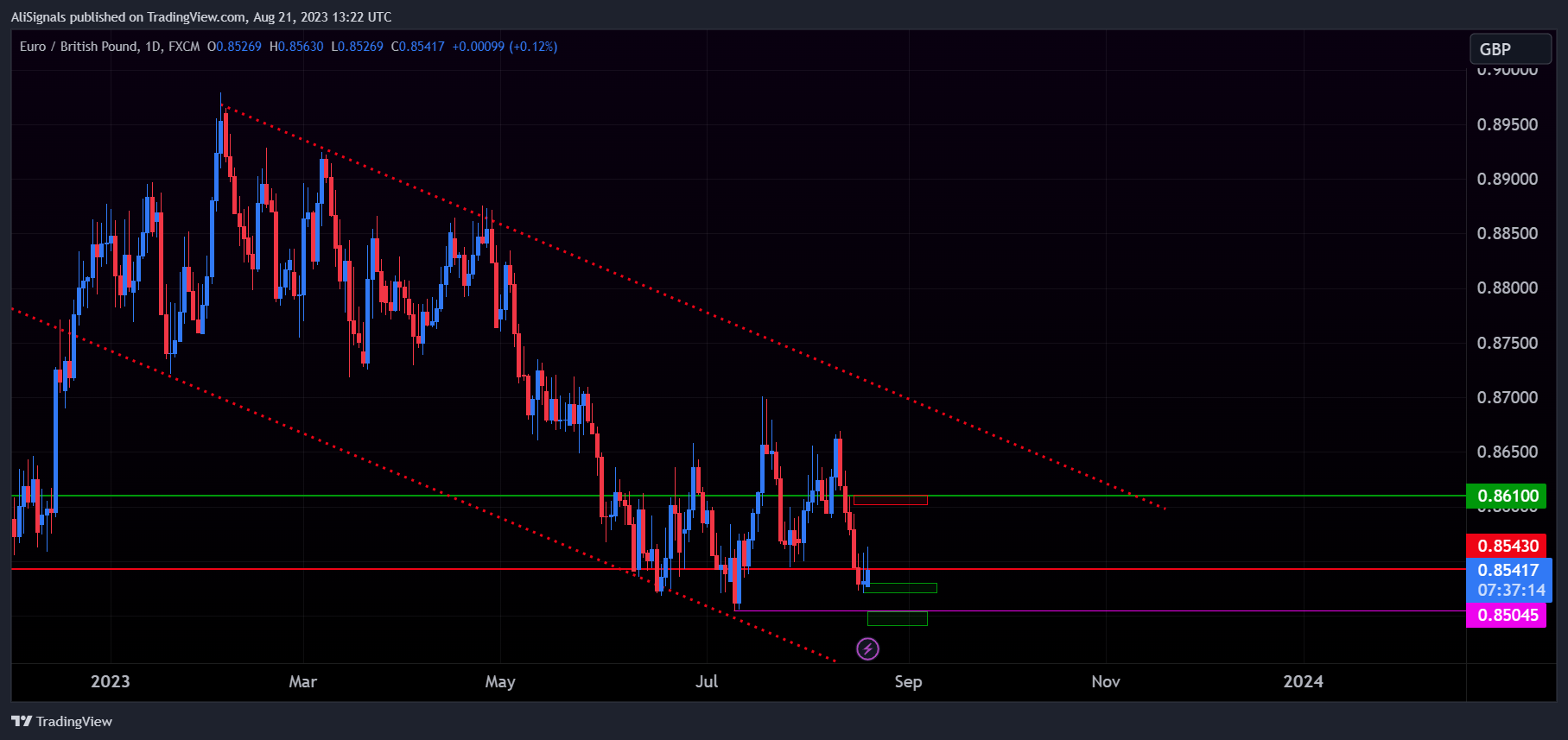 FX:EURGBP Chartbild von AliSignals