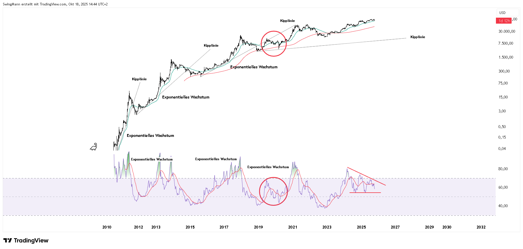 INDEX:BTCUSD Chart Image by SwingMann