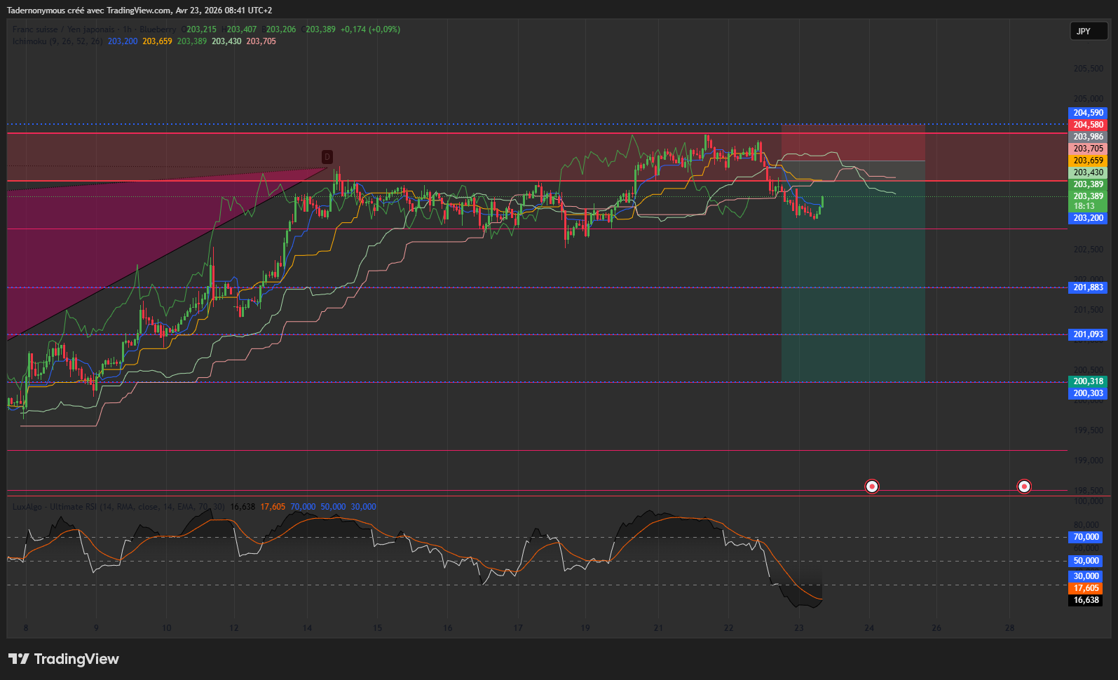 BLUEBERRY:CHFJPY Chart Image by Tadernonymous