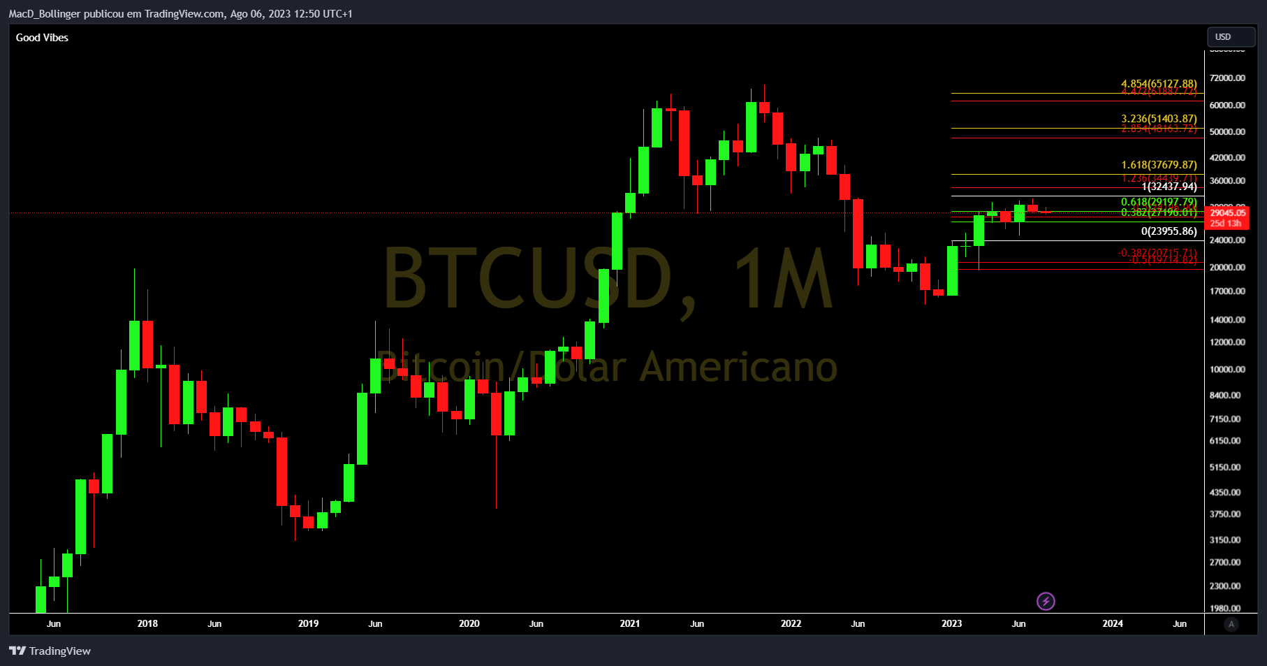 INDEX:BTCUSD Chart Image by MacD_Bollinger