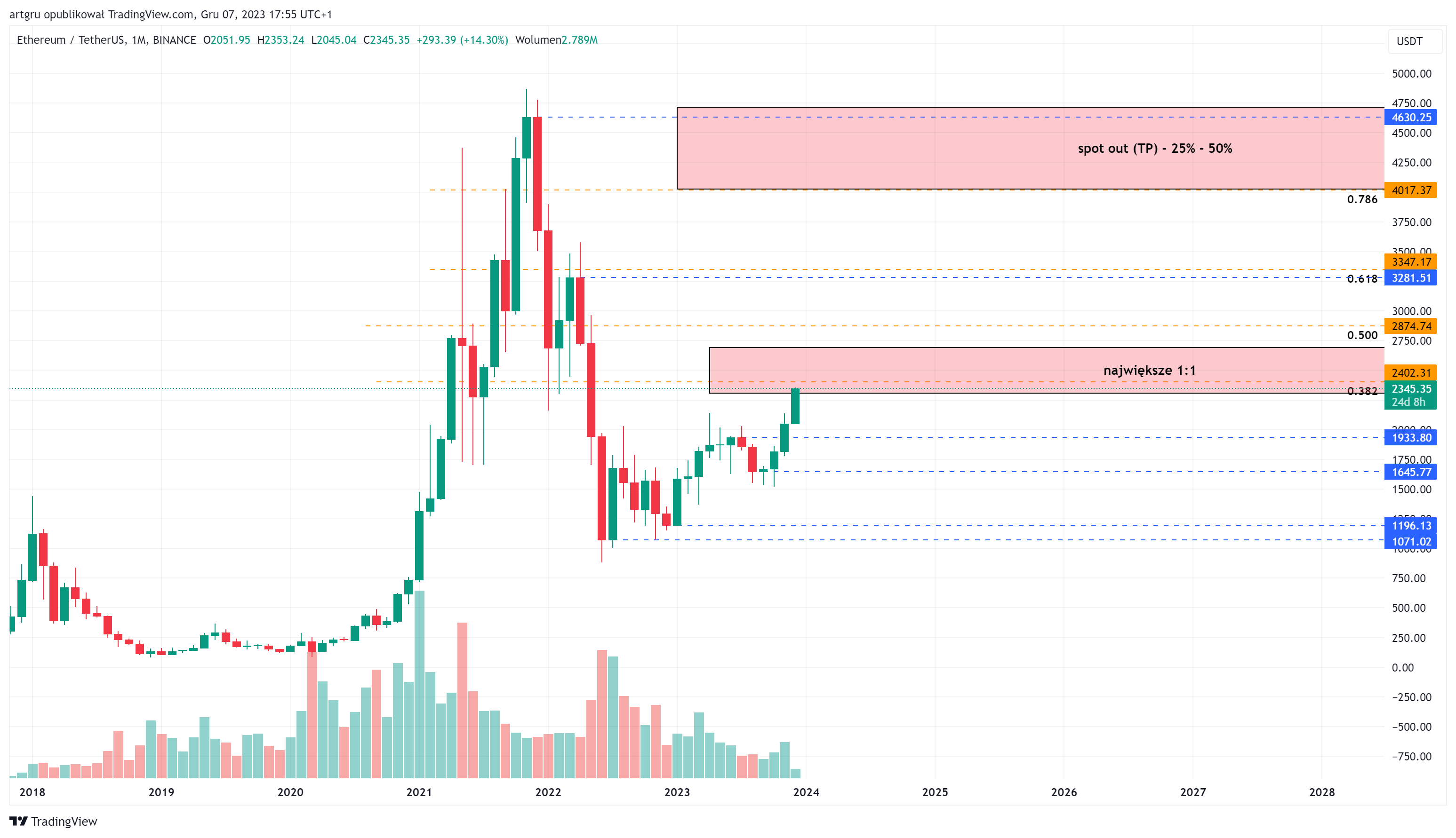 BINANCE:ETHUSDT Chart Image by artgru