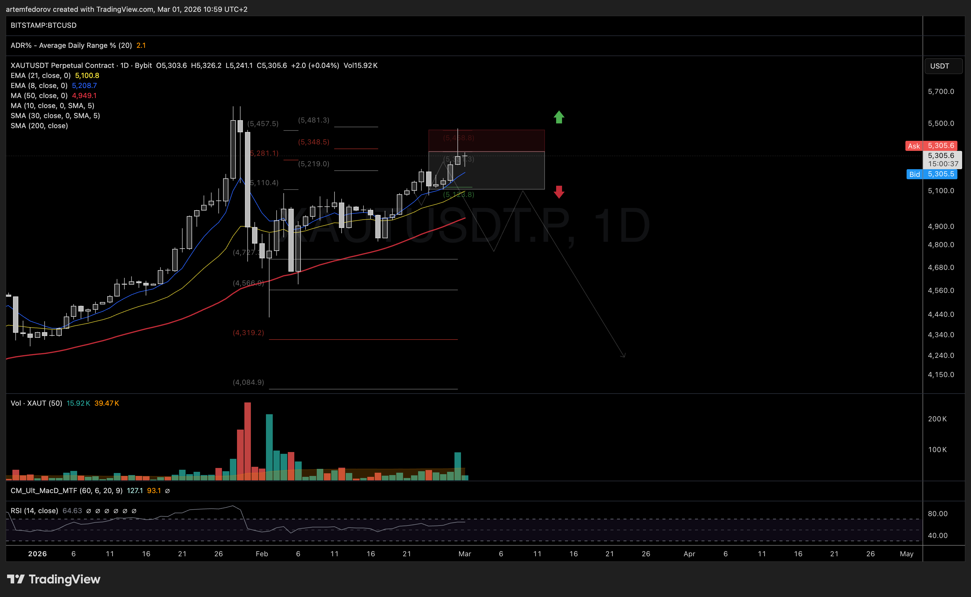 BYBIT:XAUTUSDT.P Chart Image by BelFed_Analytics