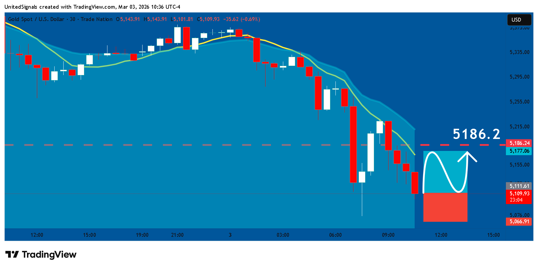 TRADENATION:XAUUSD Chart Image by UnitedSignals
