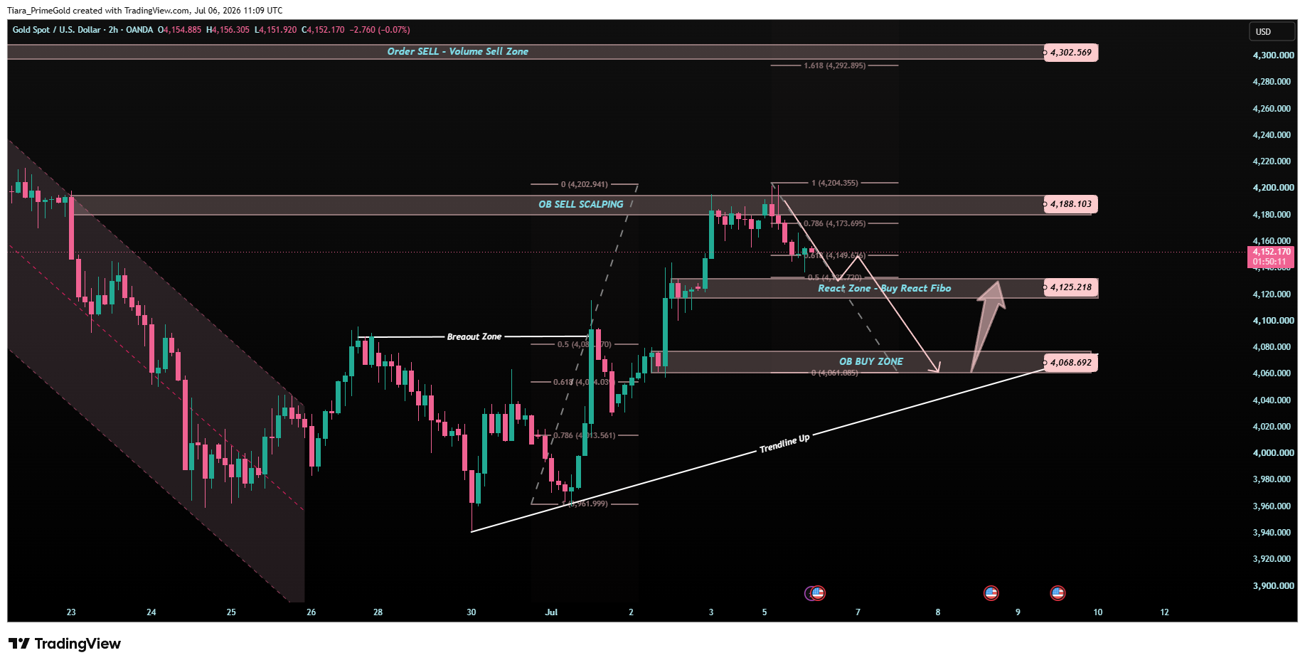 OANDA:XAUUSD Chart Image by Tiara_PrimeGold