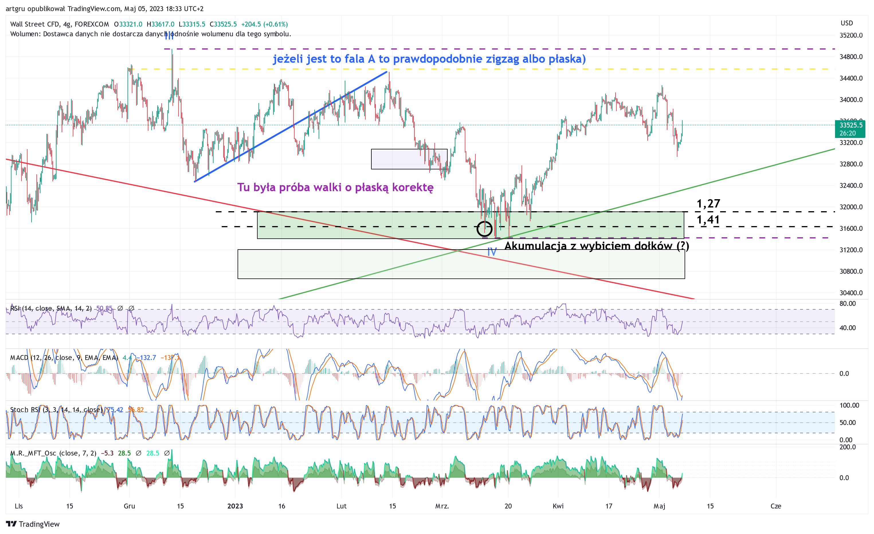 FOREXCOM:DJI Gambar chart oleh artgru
