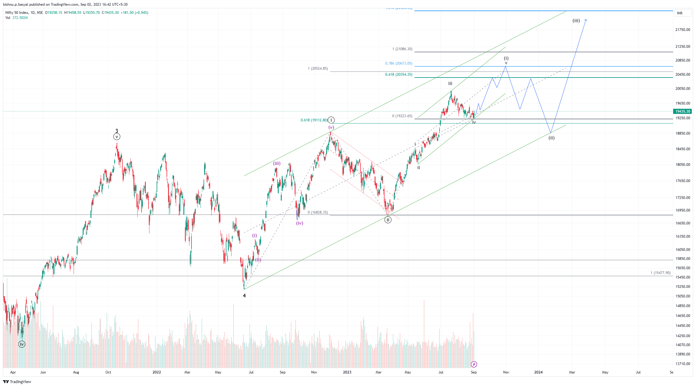 NSE:NIFTY Immagine del grafico by BISHNU_P_BASYAL