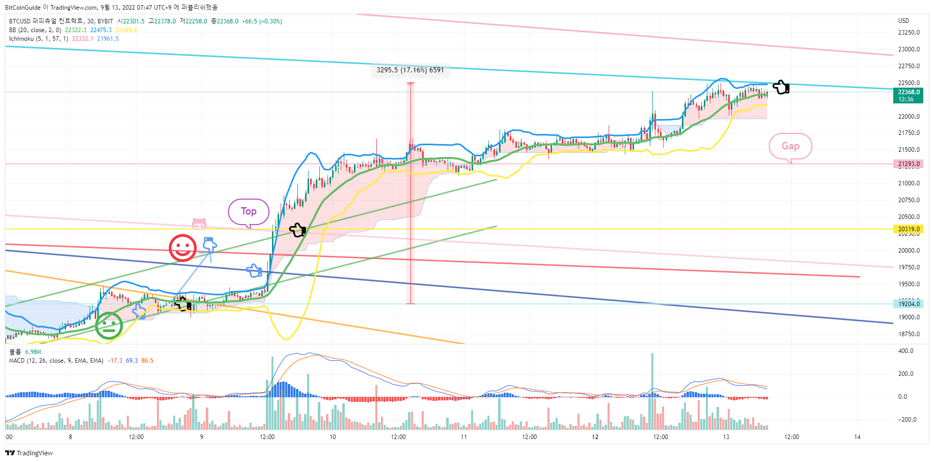 Imej Carta BYBIT:BTCUSD oleh BitCoinGuide