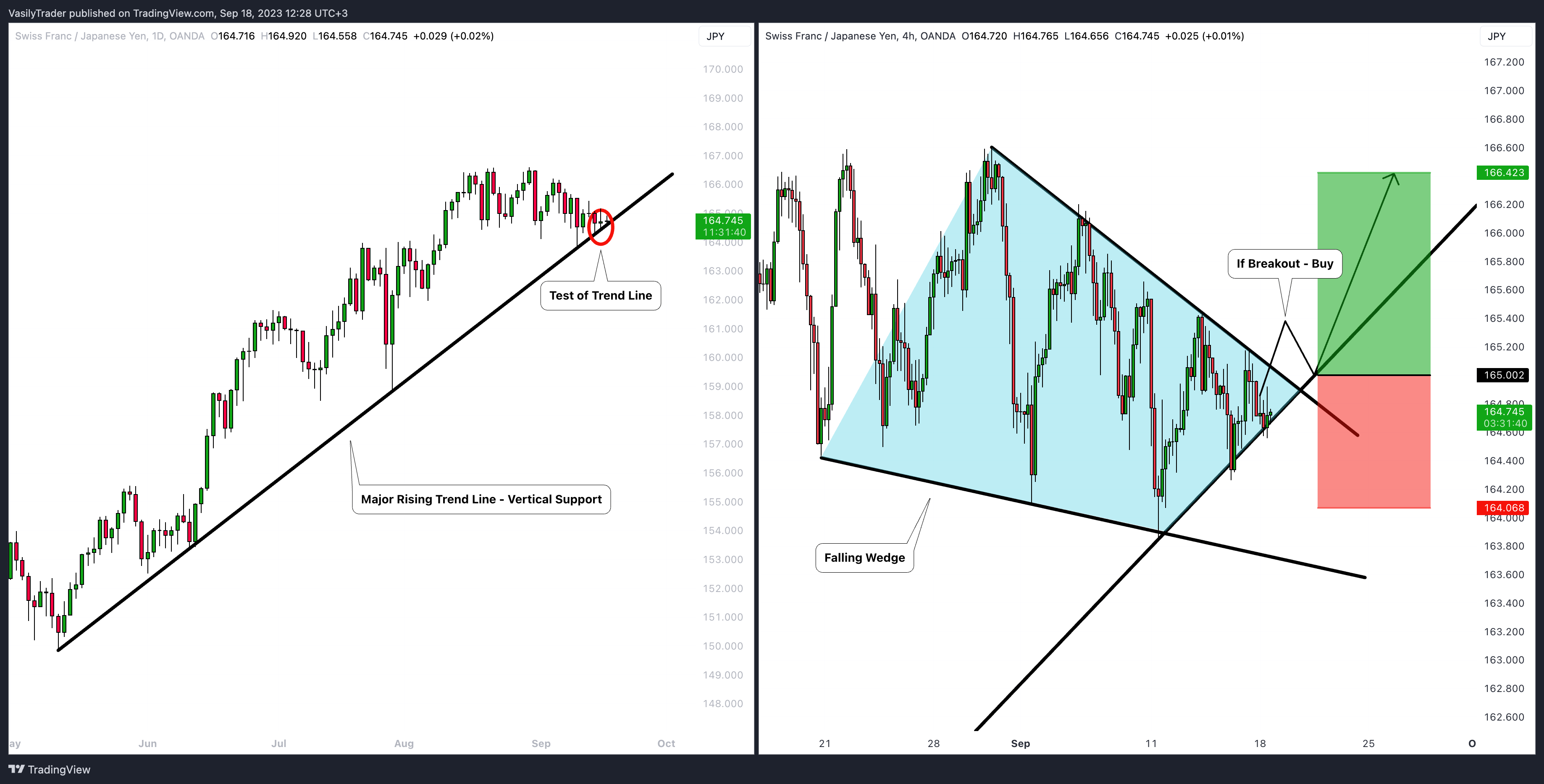 OANDA:CHFJPY 圖表圖片 由 VasilyTrader 提供