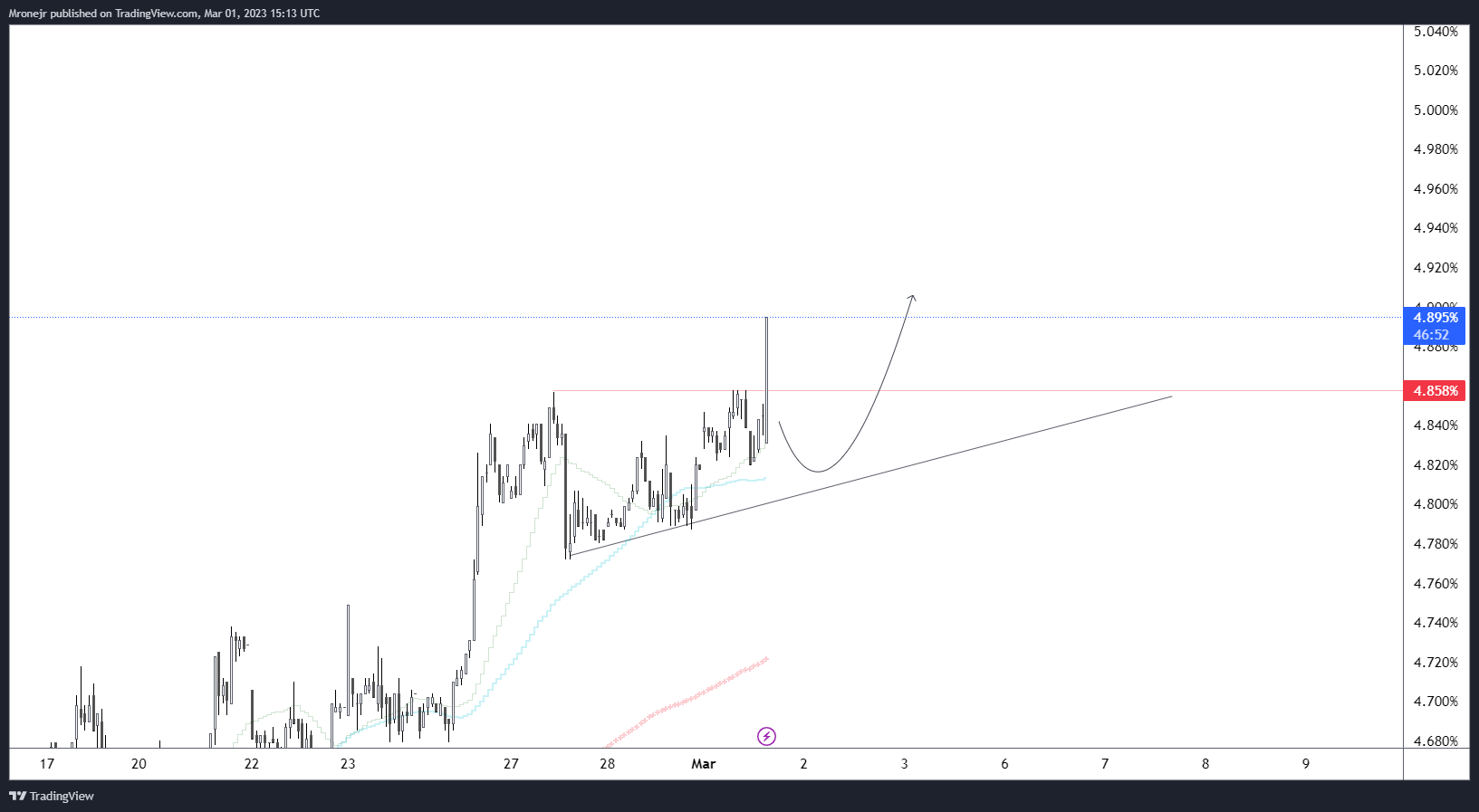 TVC:US02Y Chart Image by dogofwallstreets