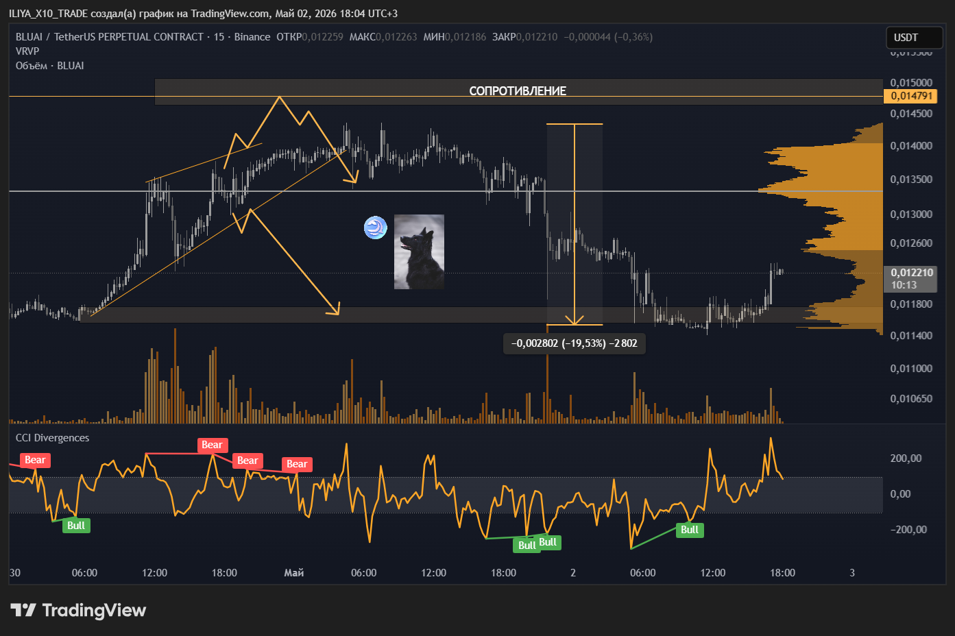 BINANCE:BLUAIUSDT.P Chart Image by ILIYA_X10_TRADE