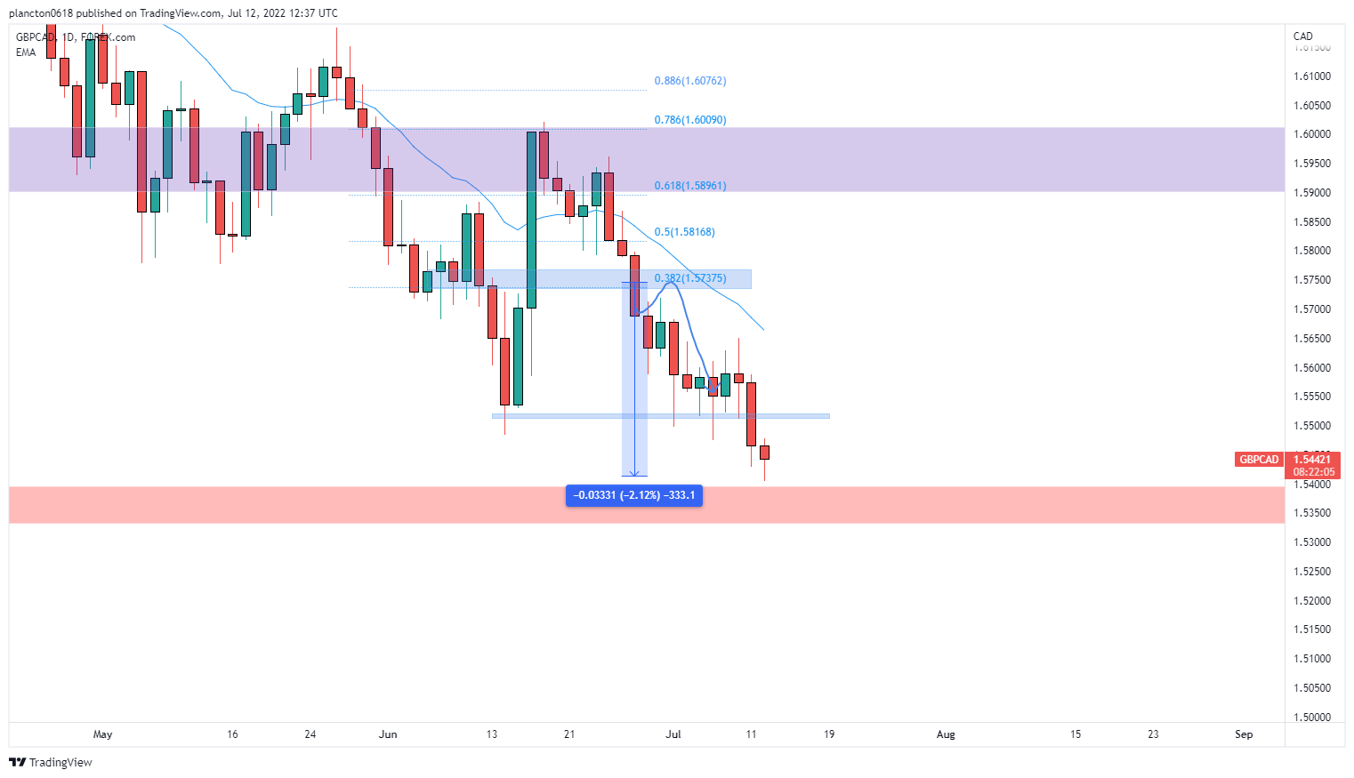 Снимок графика «FOREXCOM:GBPCAD» от InkyGrip