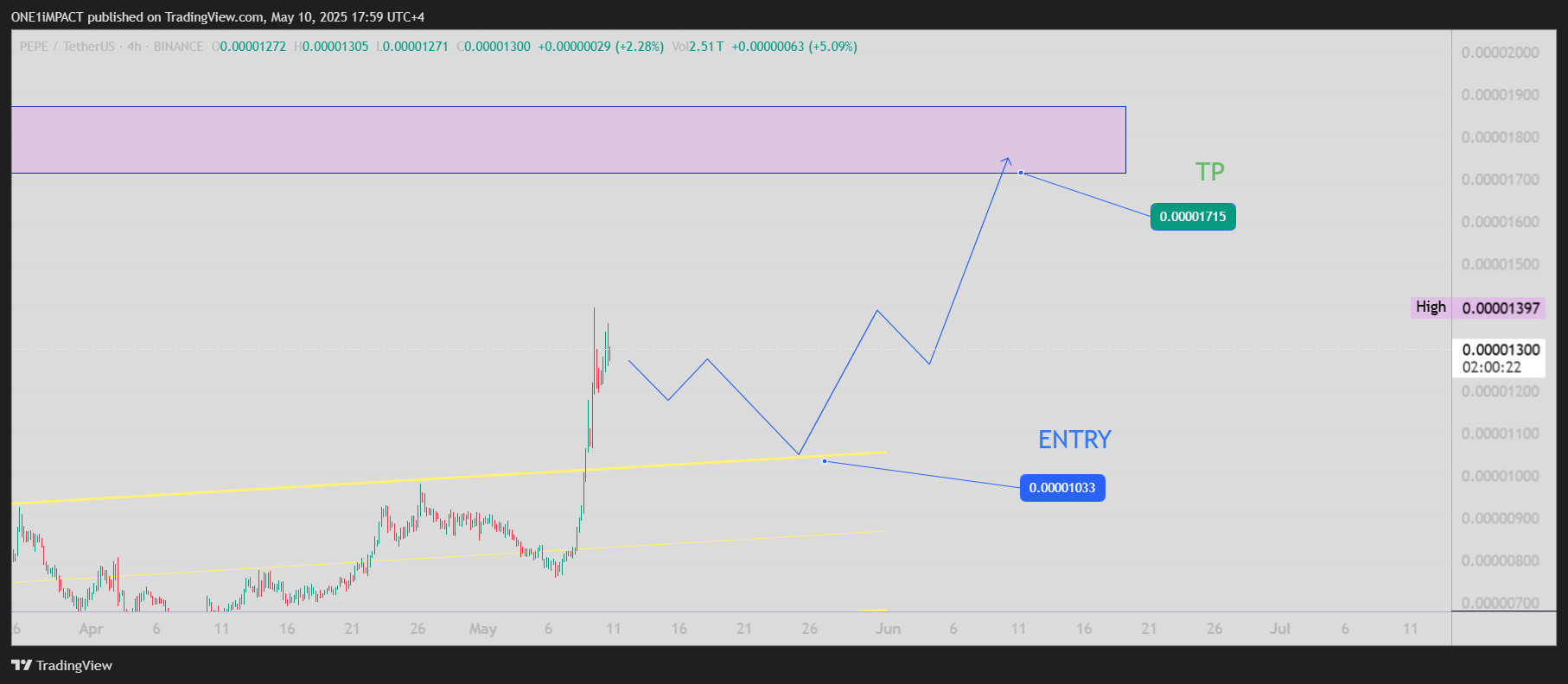 ONE1iMPACT tarafından BINANCE:PEPEUSDT Grafik Görseli