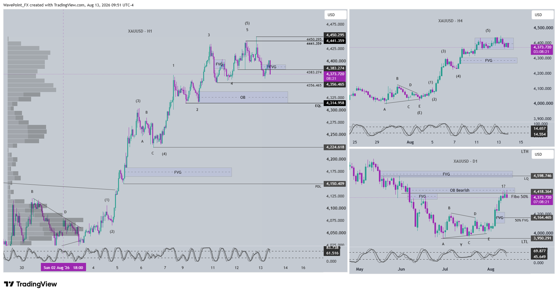OANDA:XAUUSD Chart Image by WavePoint_FX