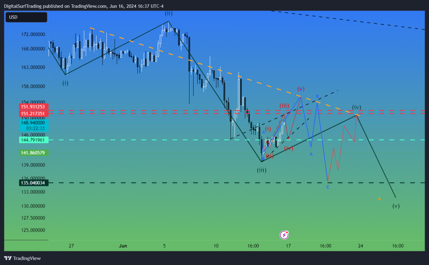 BINANCE:SOLUSD Chartbild von DigitalSurfTrading