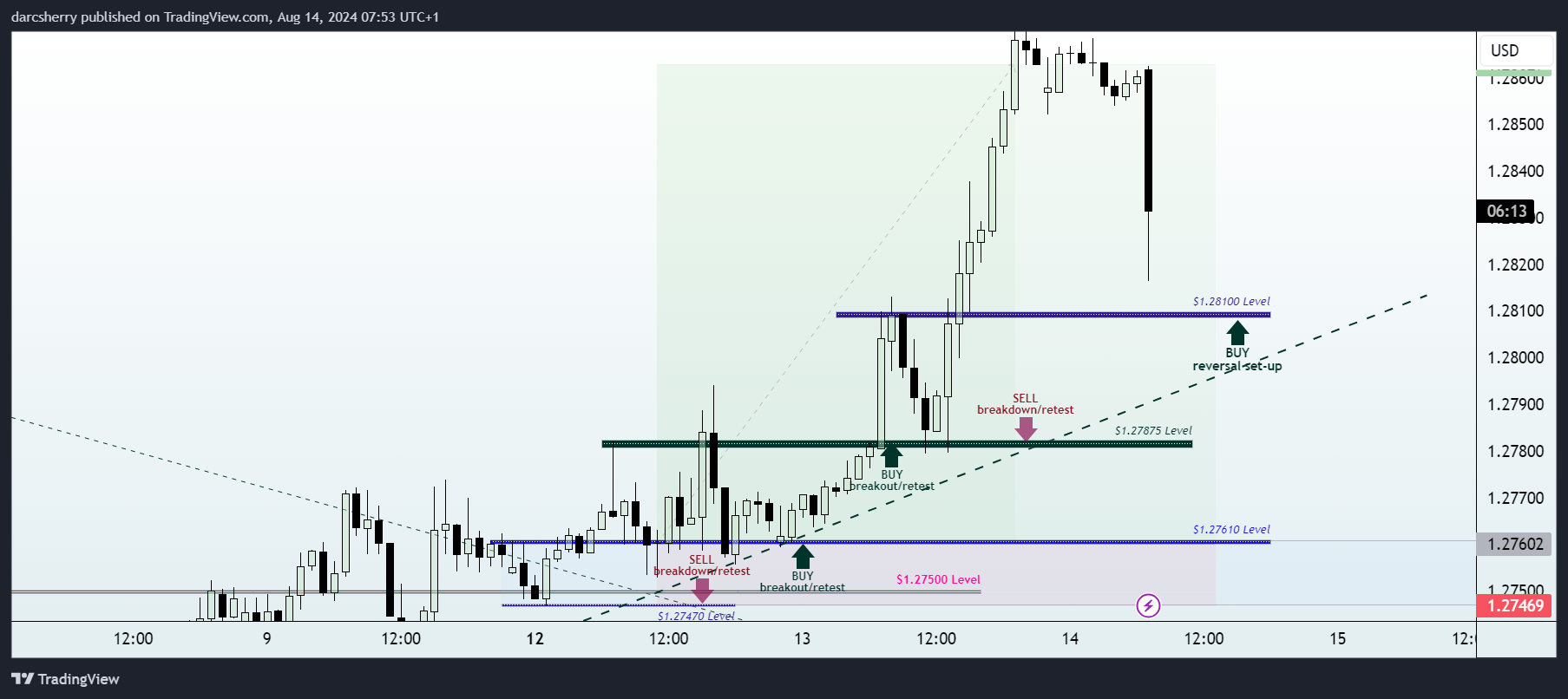 ICMARKETS:GBPUSD Chart Image by darcsherry