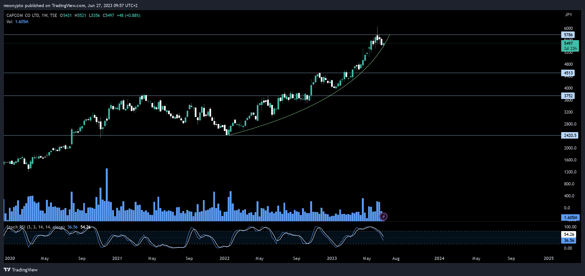 TSE:9697 Chart Image by moonypto