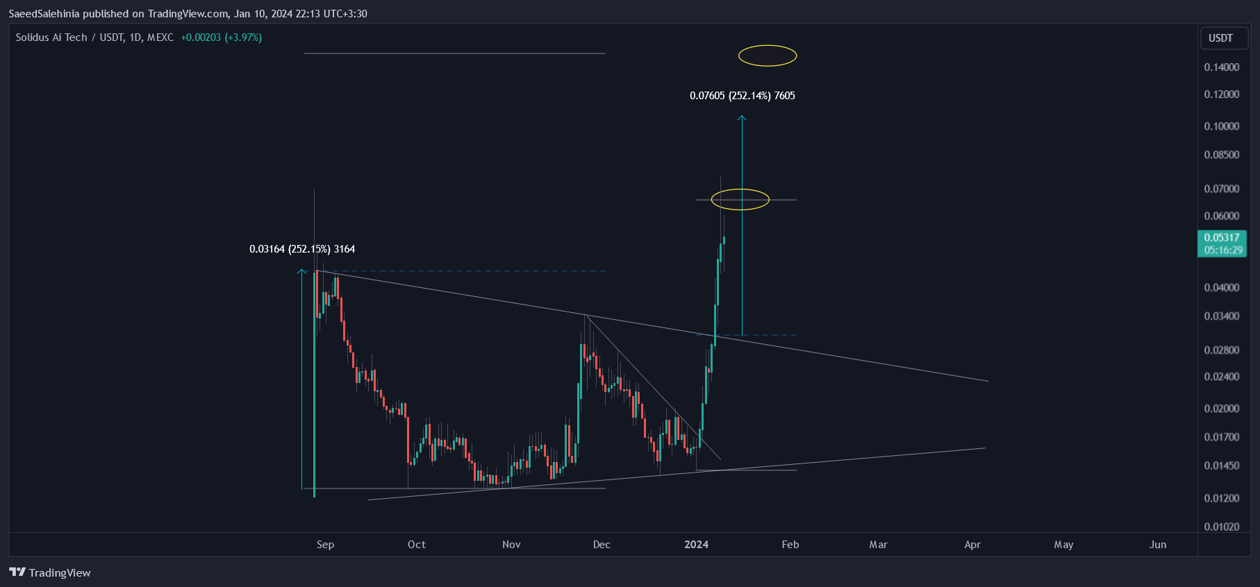 MEXC:AITECHUSDT Chart Image by SaeedSalehinia