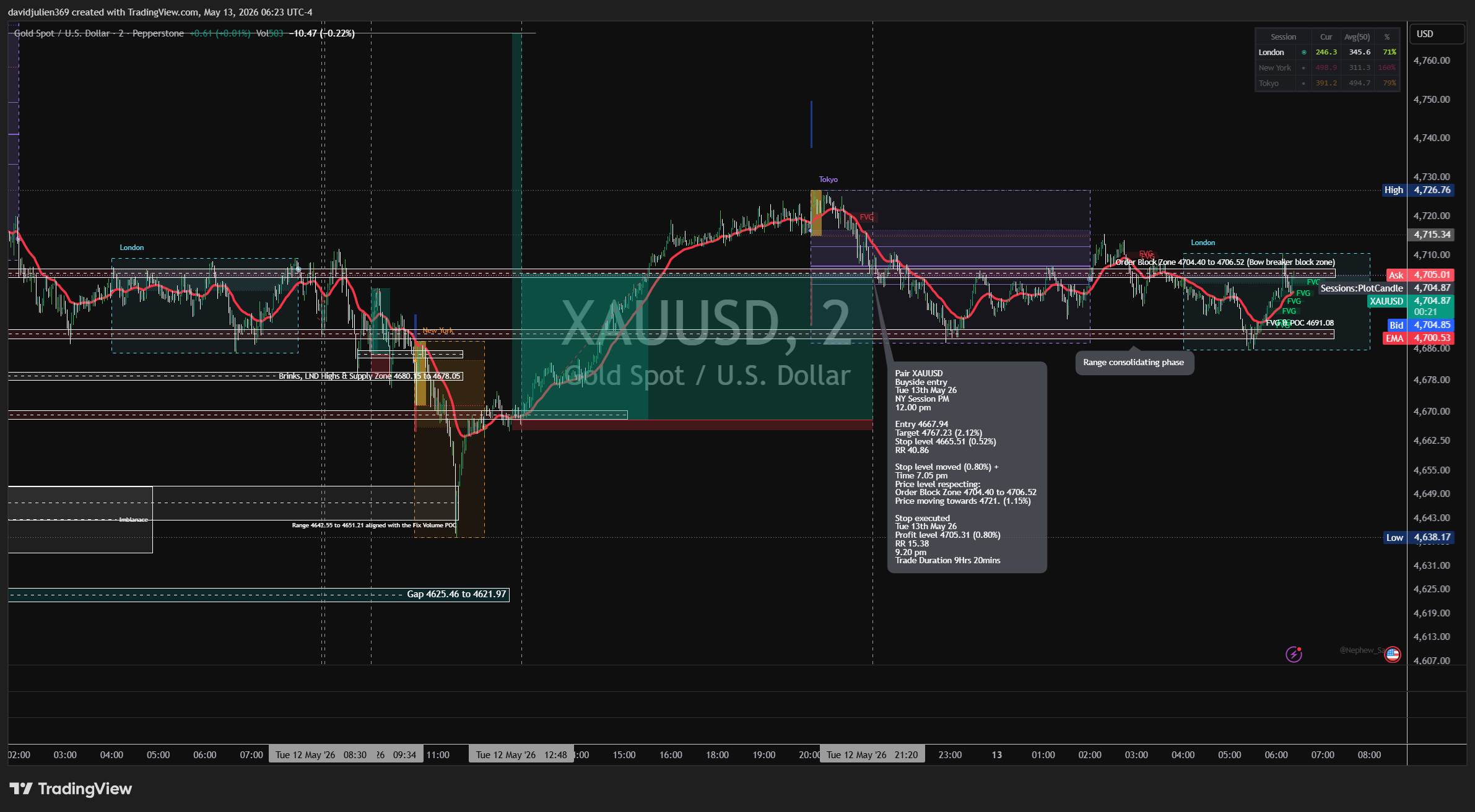 PEPPERSTONE:XAUUSD Imagem do gráfico por davidjulien369
