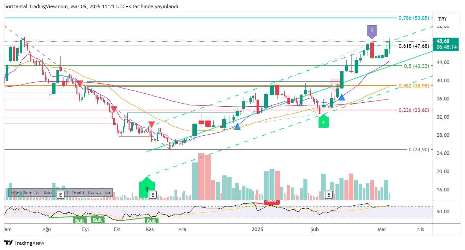 BIST:ARENA Chart Image by horizantal