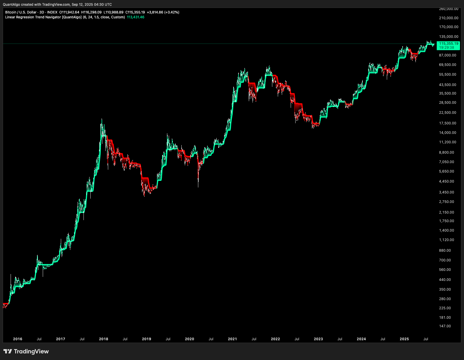 INDEX:BTCUSD Chart Image by QuantAlgo