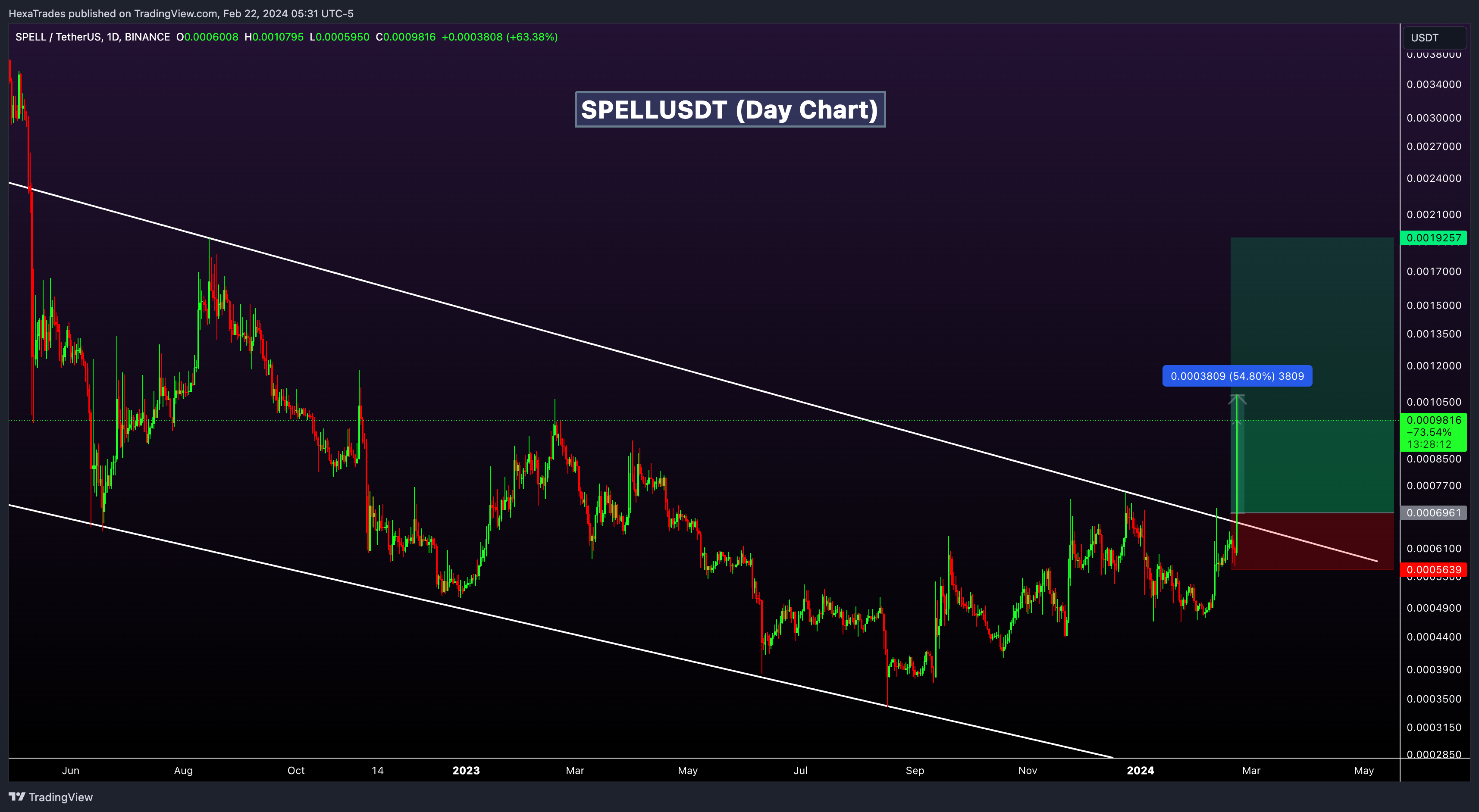 BINANCE:SPELLUSDT Chart Image by HexaTrades