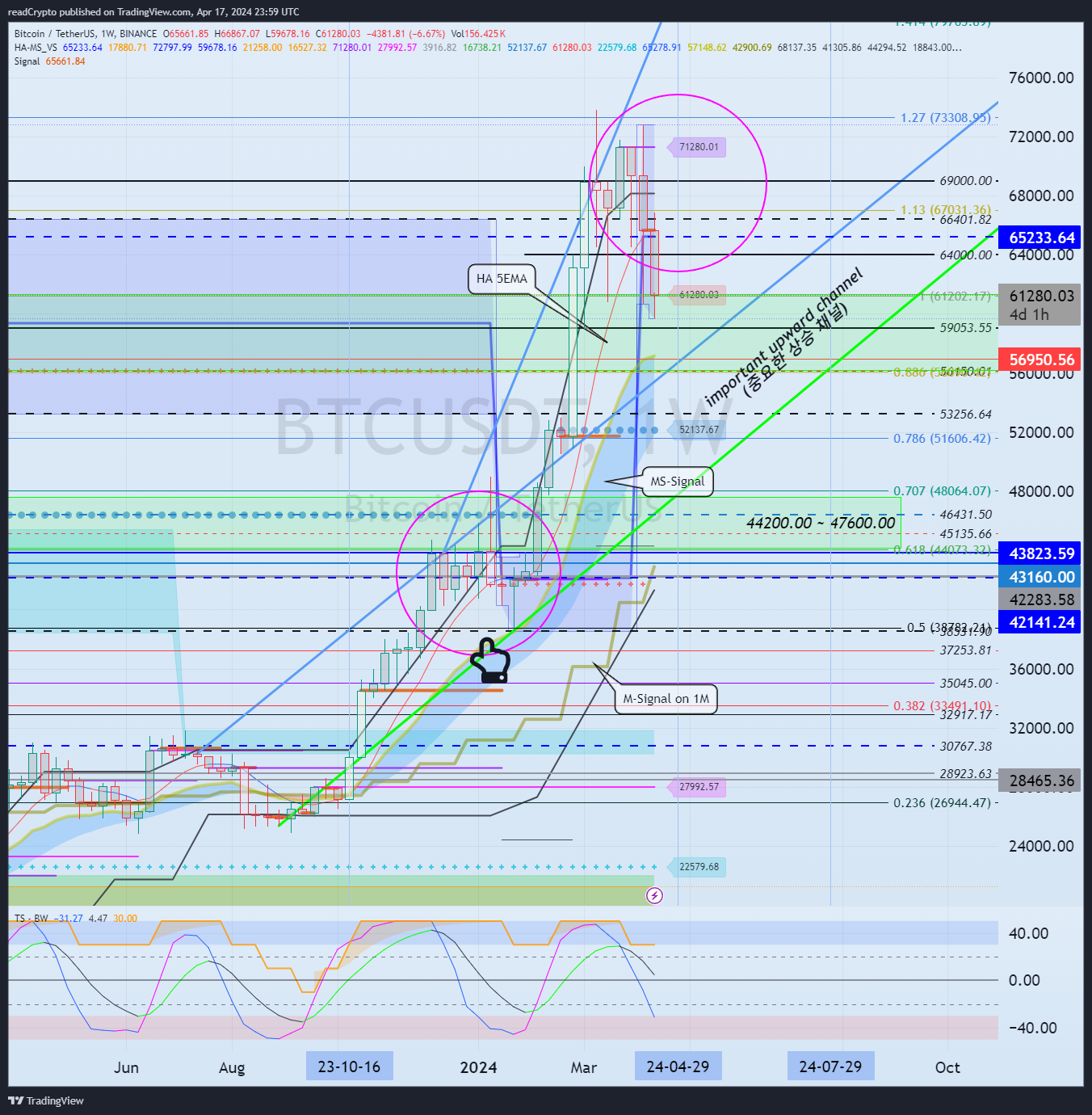 BINANCE:BTCUSDT Chart Image by readCrypto