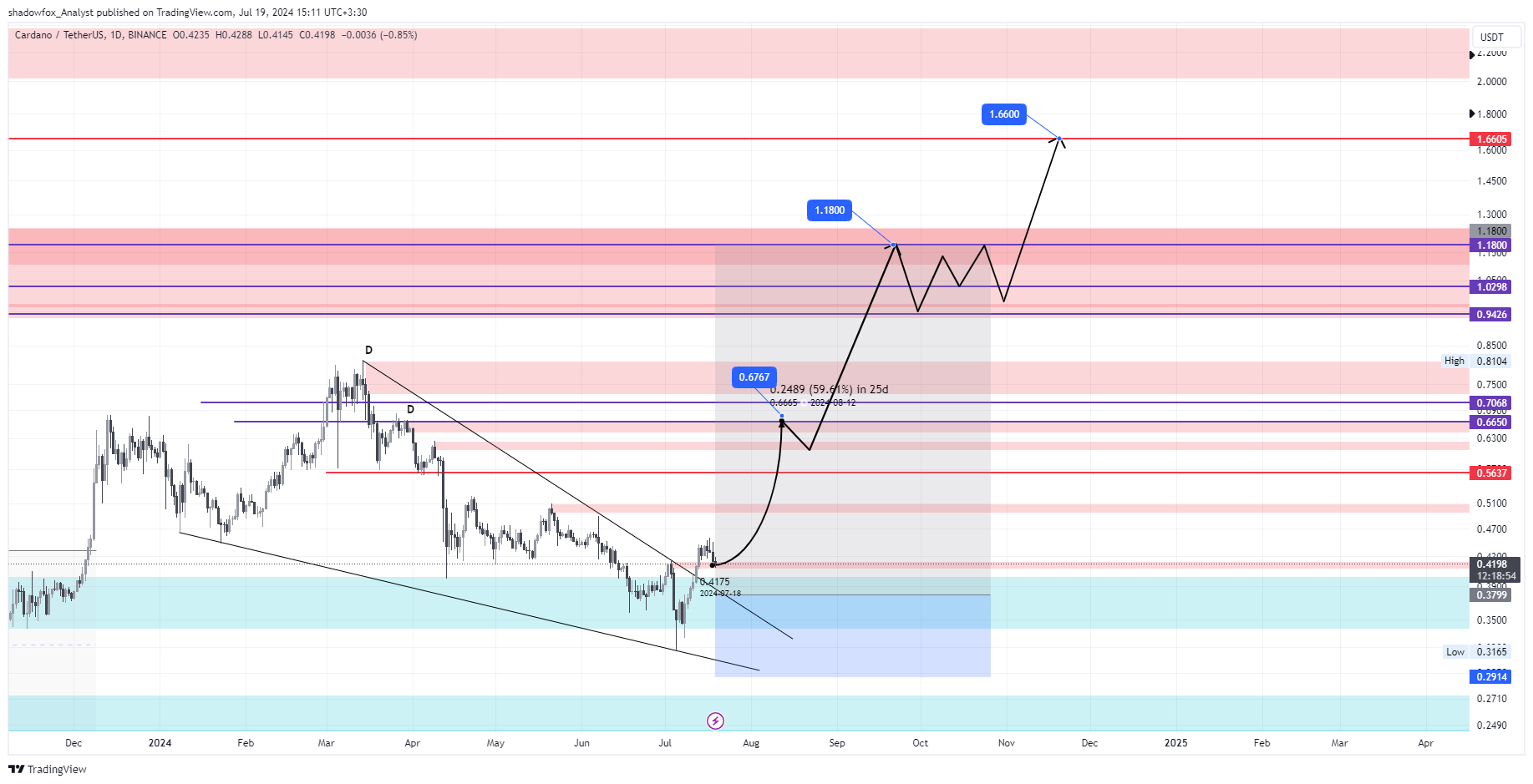 BINANCE:ADAUSDT Chart Image by shadowfox_Analyst