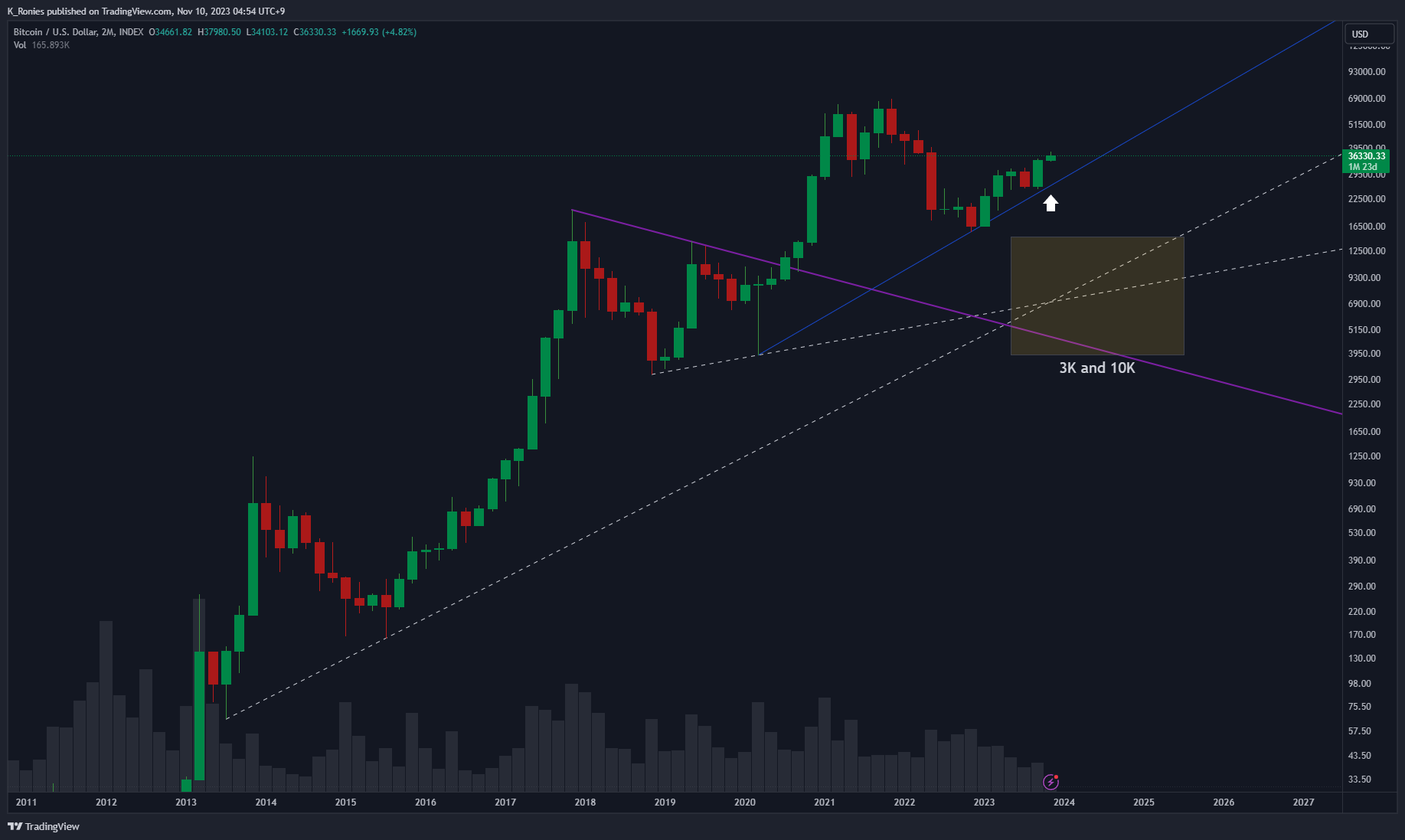 INDEX:BTCUSD Chart Image by K_Ronies