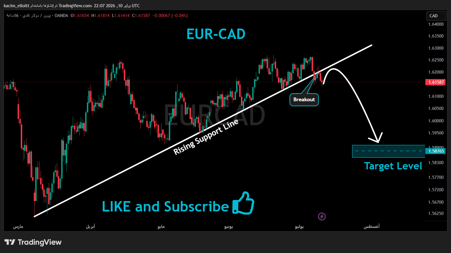 OANDA:EURCAD Chart Image by kacim_elloitt
