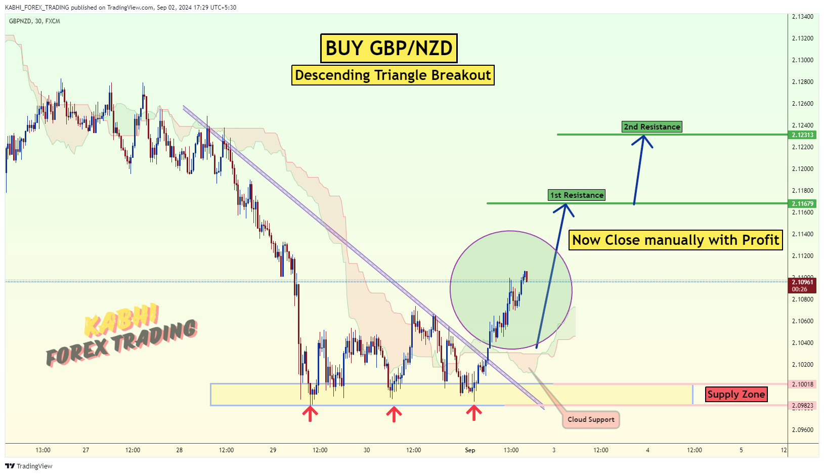 FX:GBPNZD Chart Image by KABHI_TA_TRADING