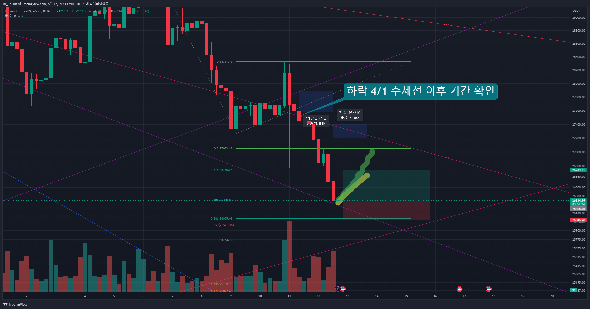 BINANCE:BTCUSDT Chart Image by Mr_Co-Jut