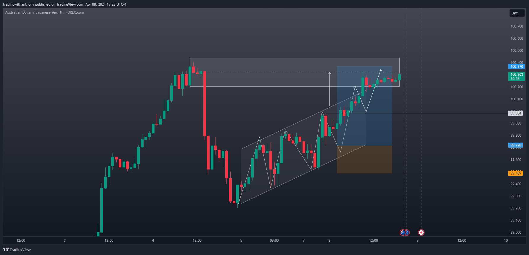 FOREXCOM:AUDJPY Chart Image by fxtraderanthony