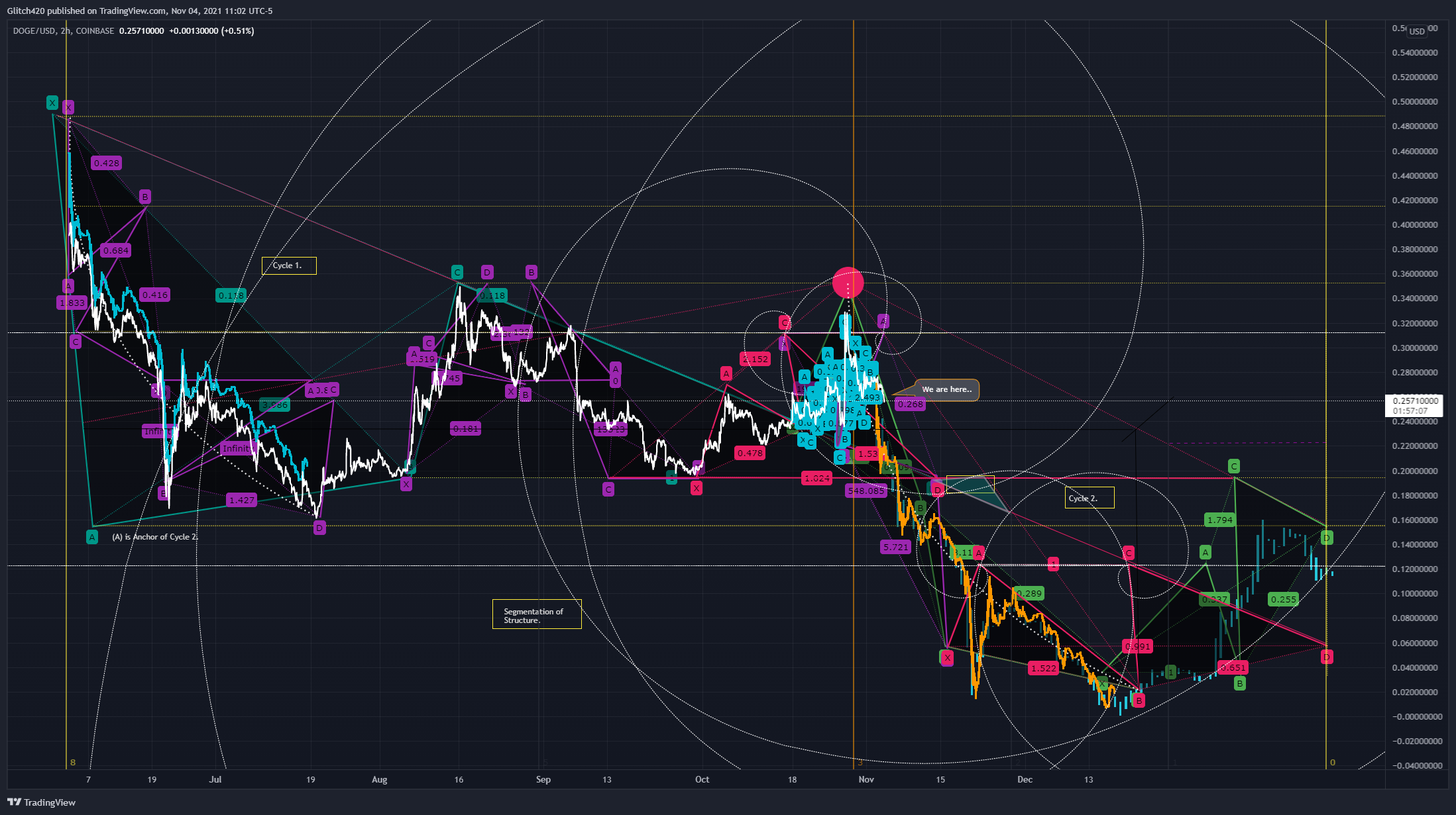 COINBASE:DOGEUSD Immagine del grafico by Glitch420