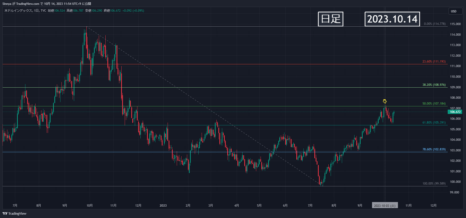 TVC:DXY Chart Image by Sinnya